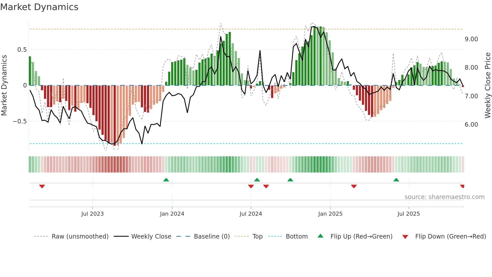 RSVR weekly Market Dynamics chart