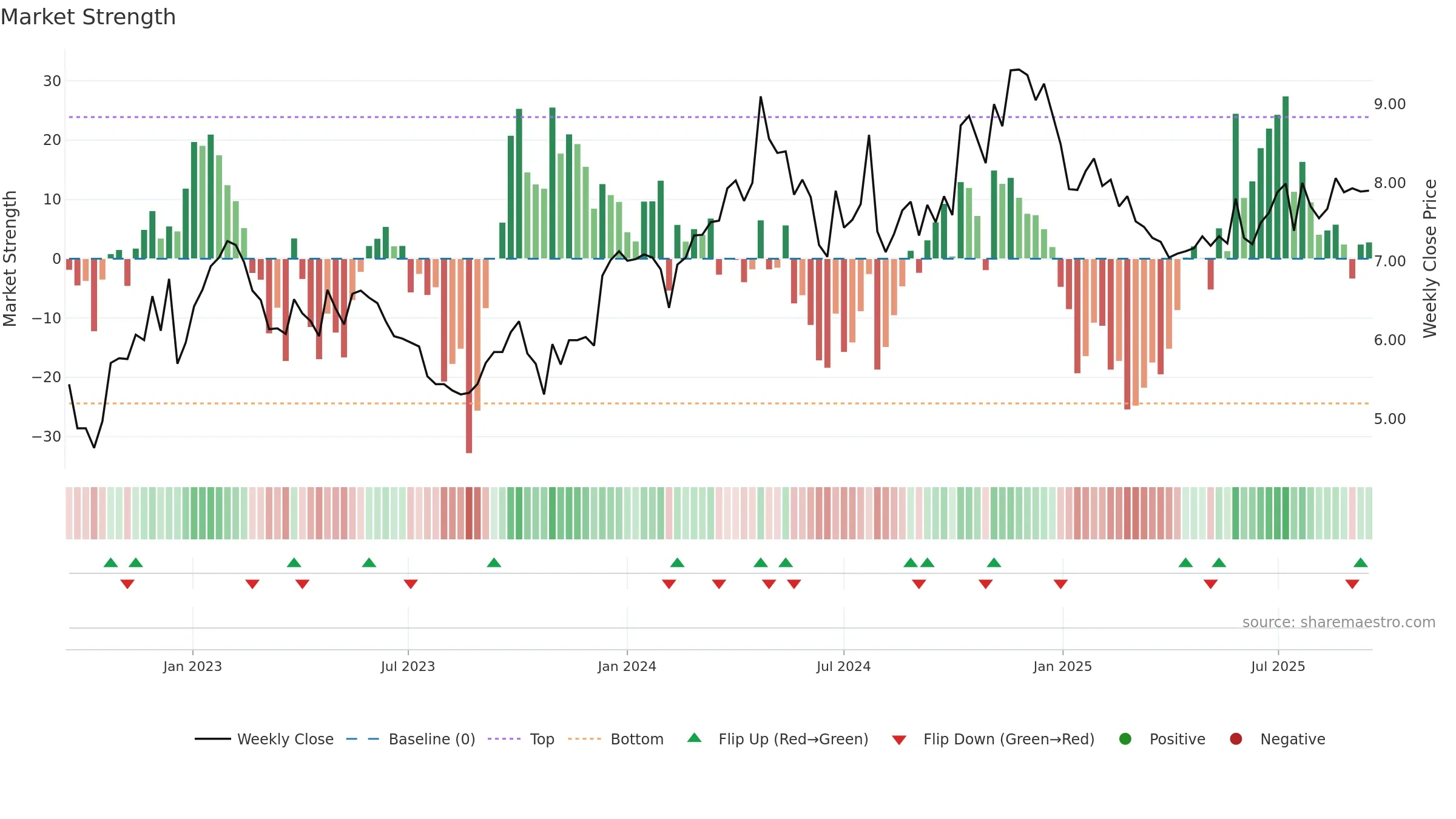 RSVR weekly Market Strength chart, closing 2025-09-15.