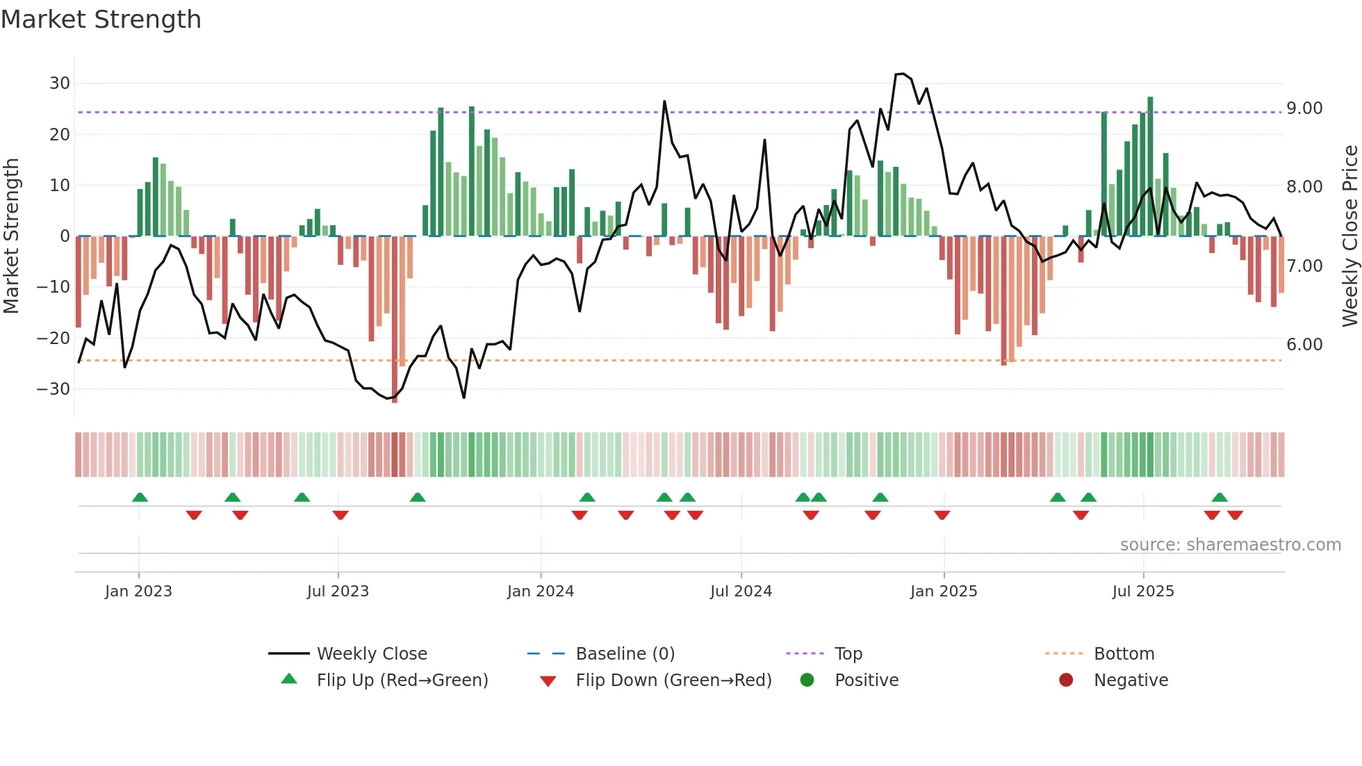 RSVR weekly Market Strength chart