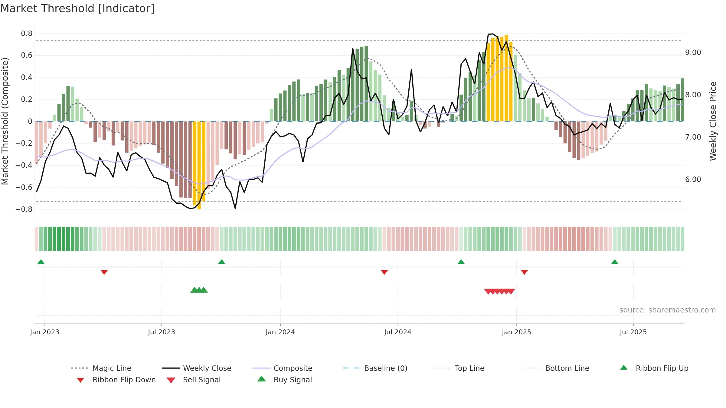 RSVR weekly Market Threshold chart, closing 2025-09-15.