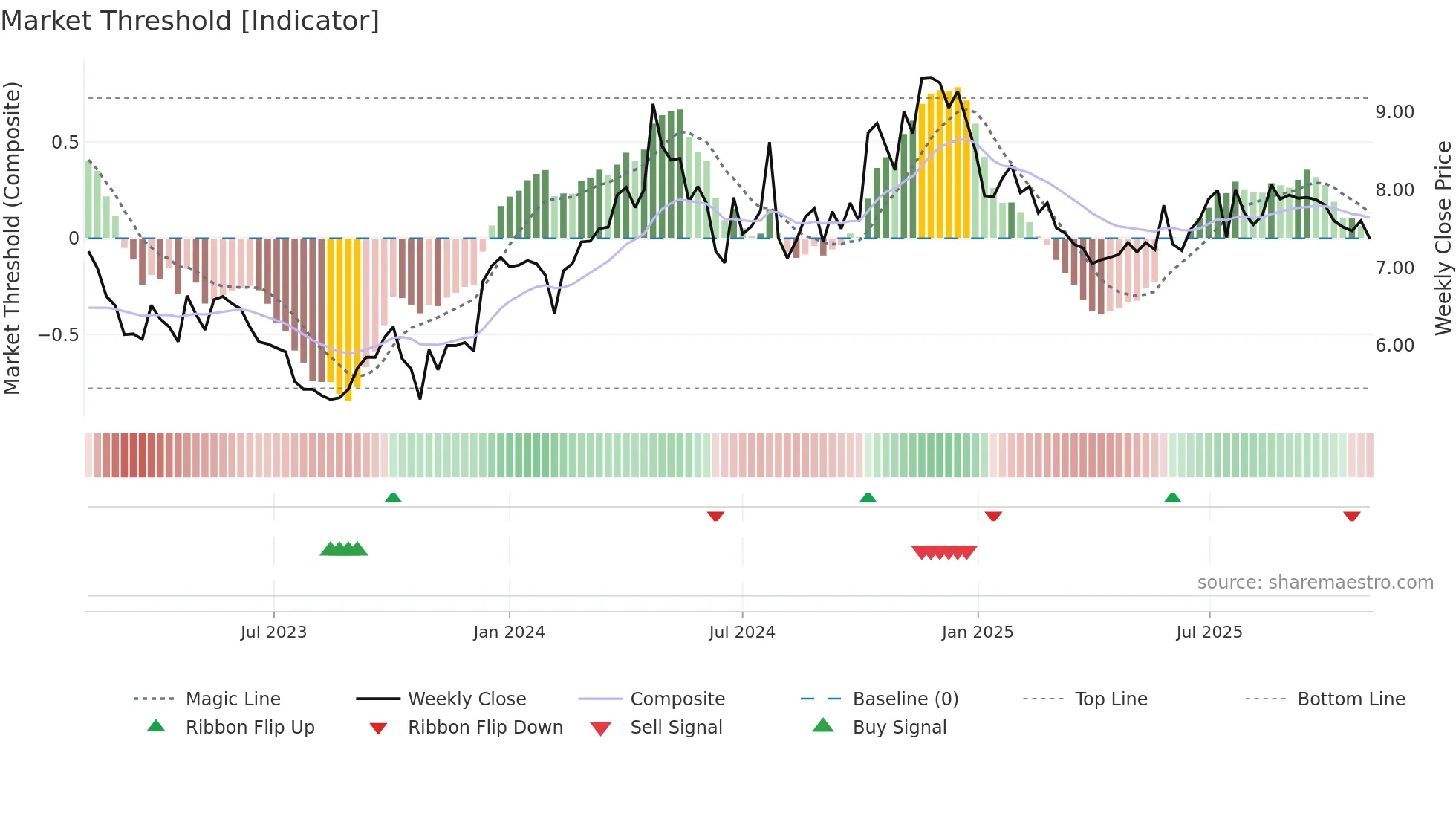 RSVR weekly Market Threshold chart
