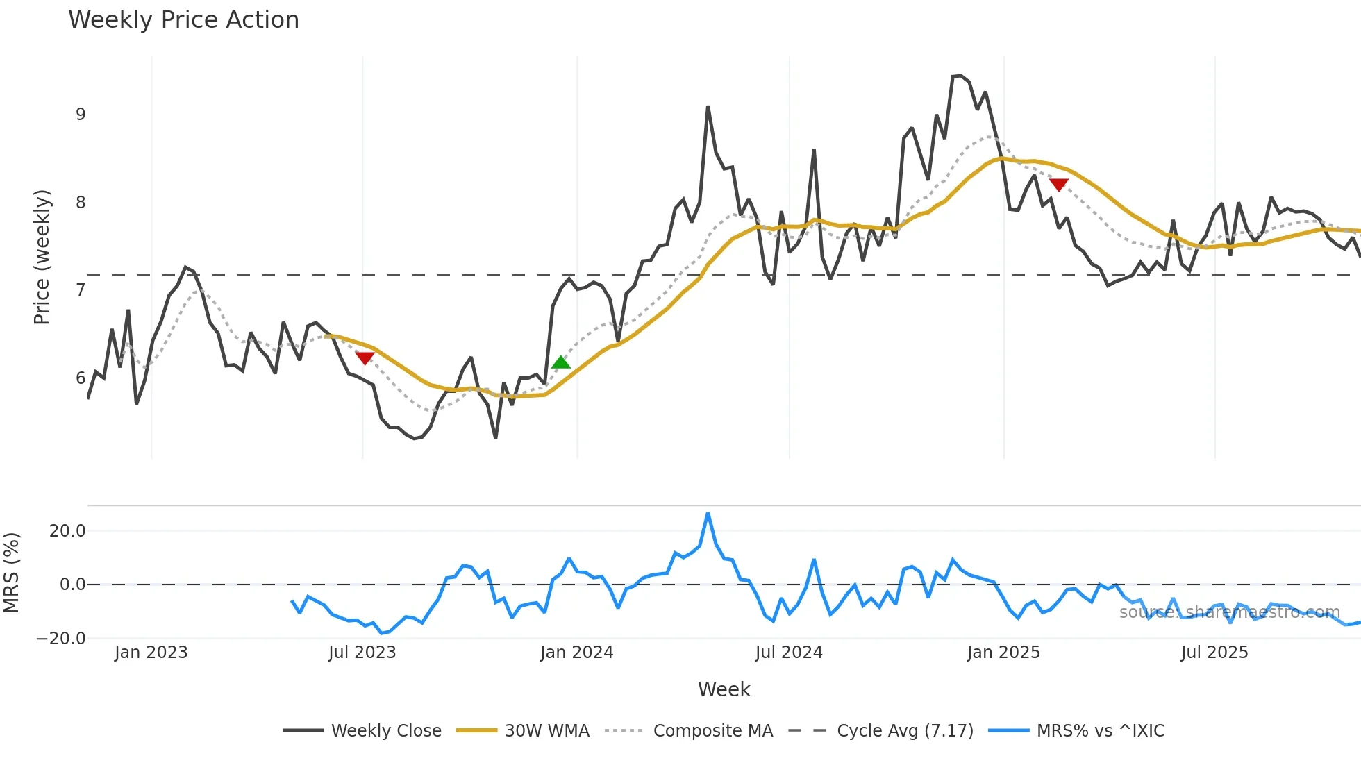 RSVR weekly Price Action chart, closing 2025-11-03