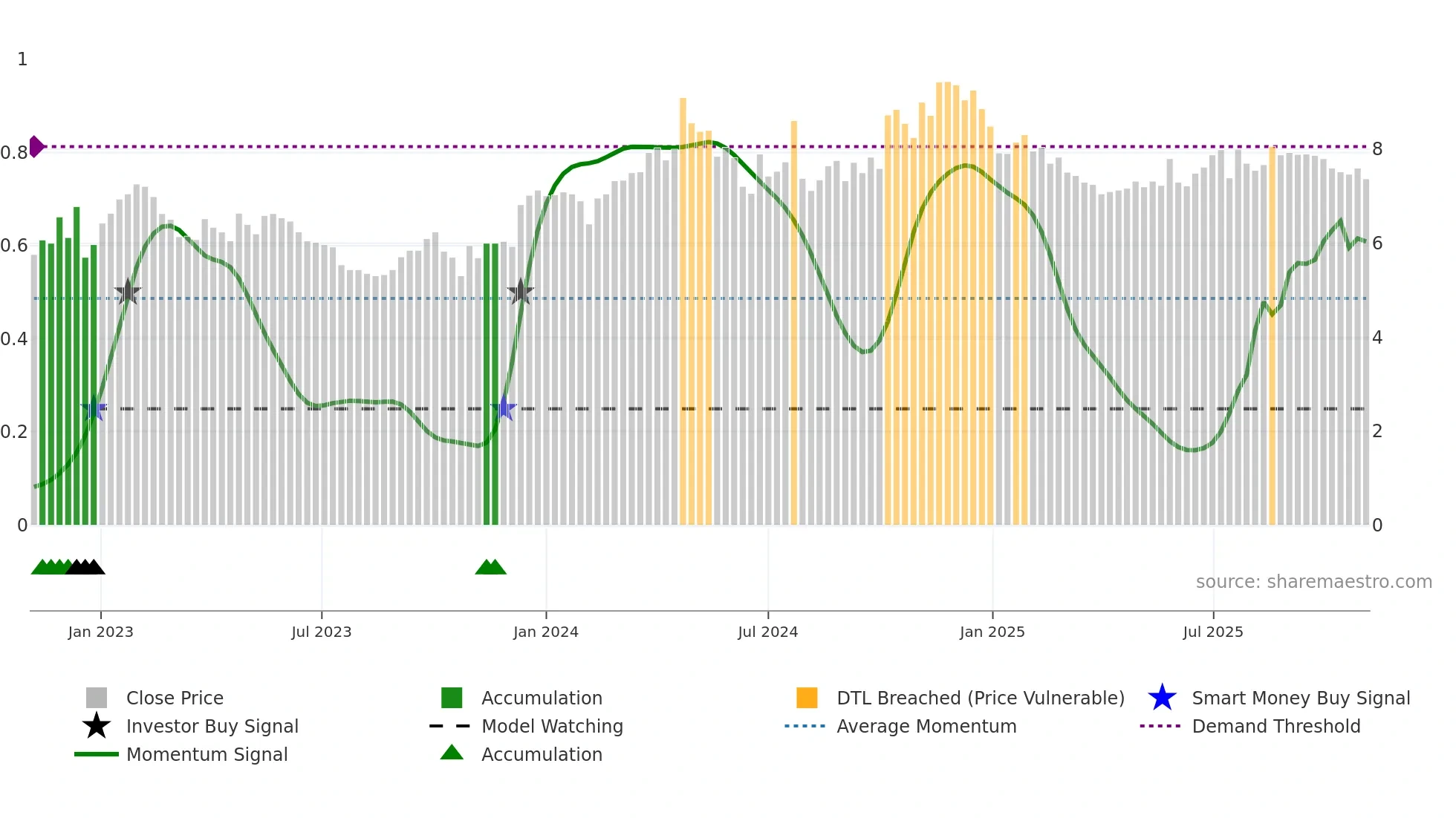 RSVR weekly Smart Money chart