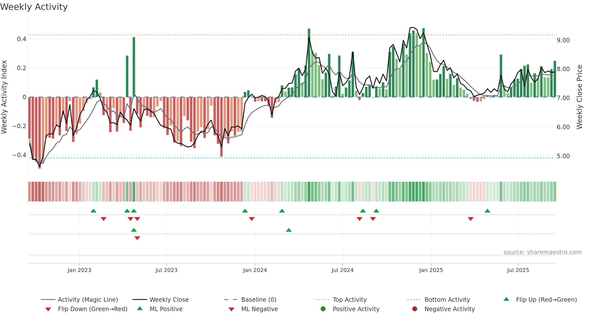 RSVR weekly Activity chart, closing 2025-09-15.