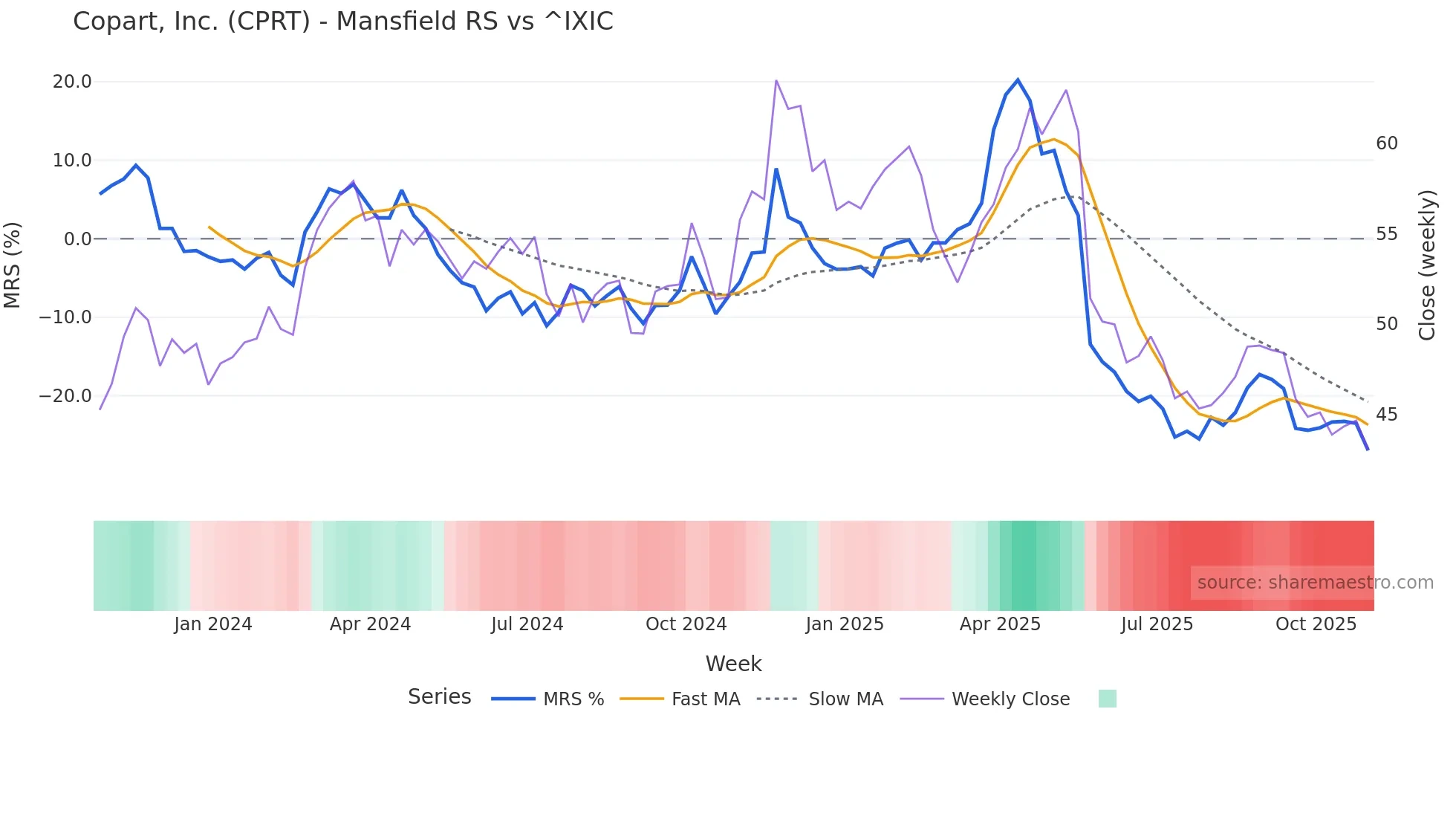CPRT Mansfield Relative Strength chart
