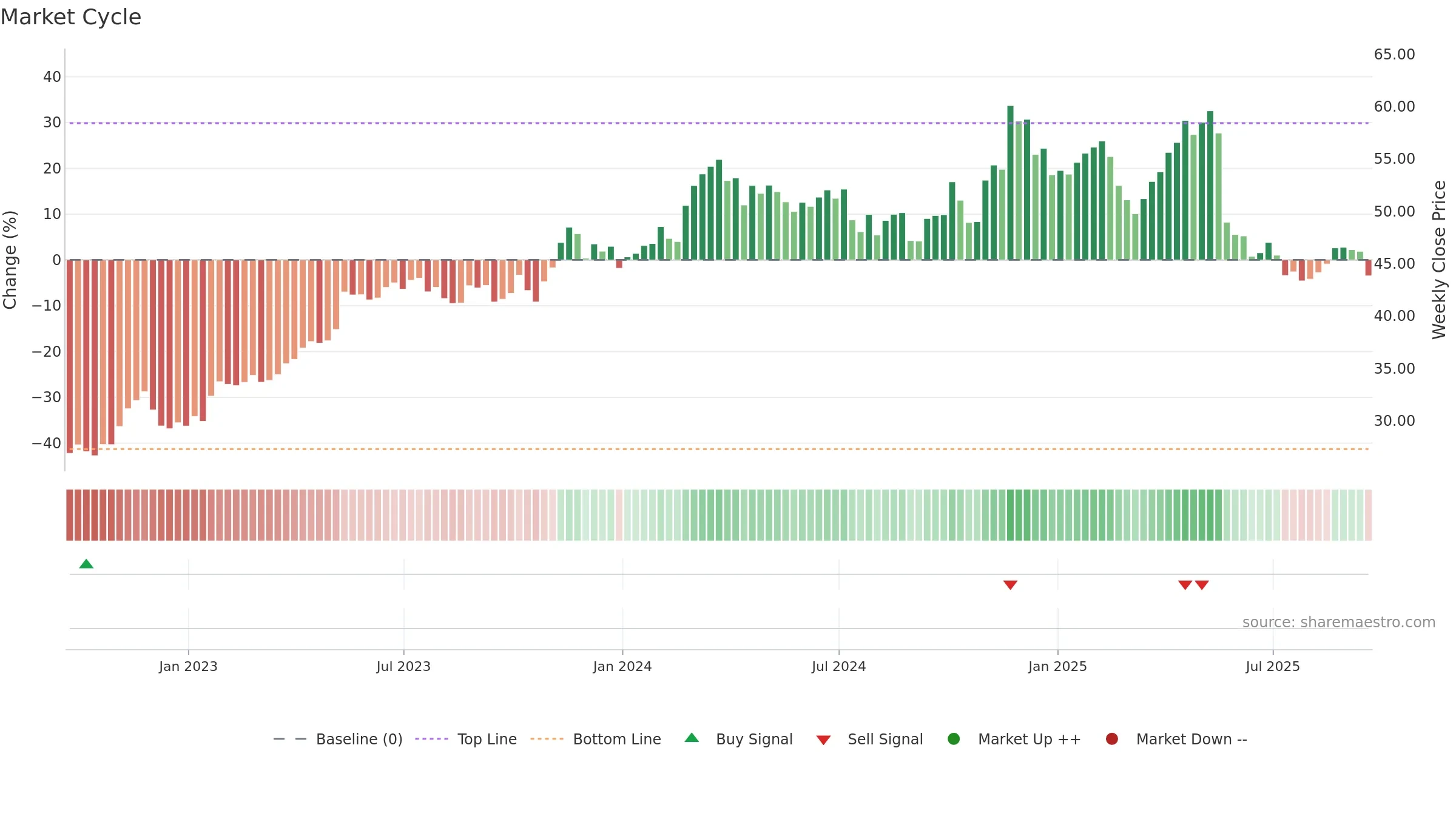 CPRT weekly Market Cycle chart, closing 2025-09-19.