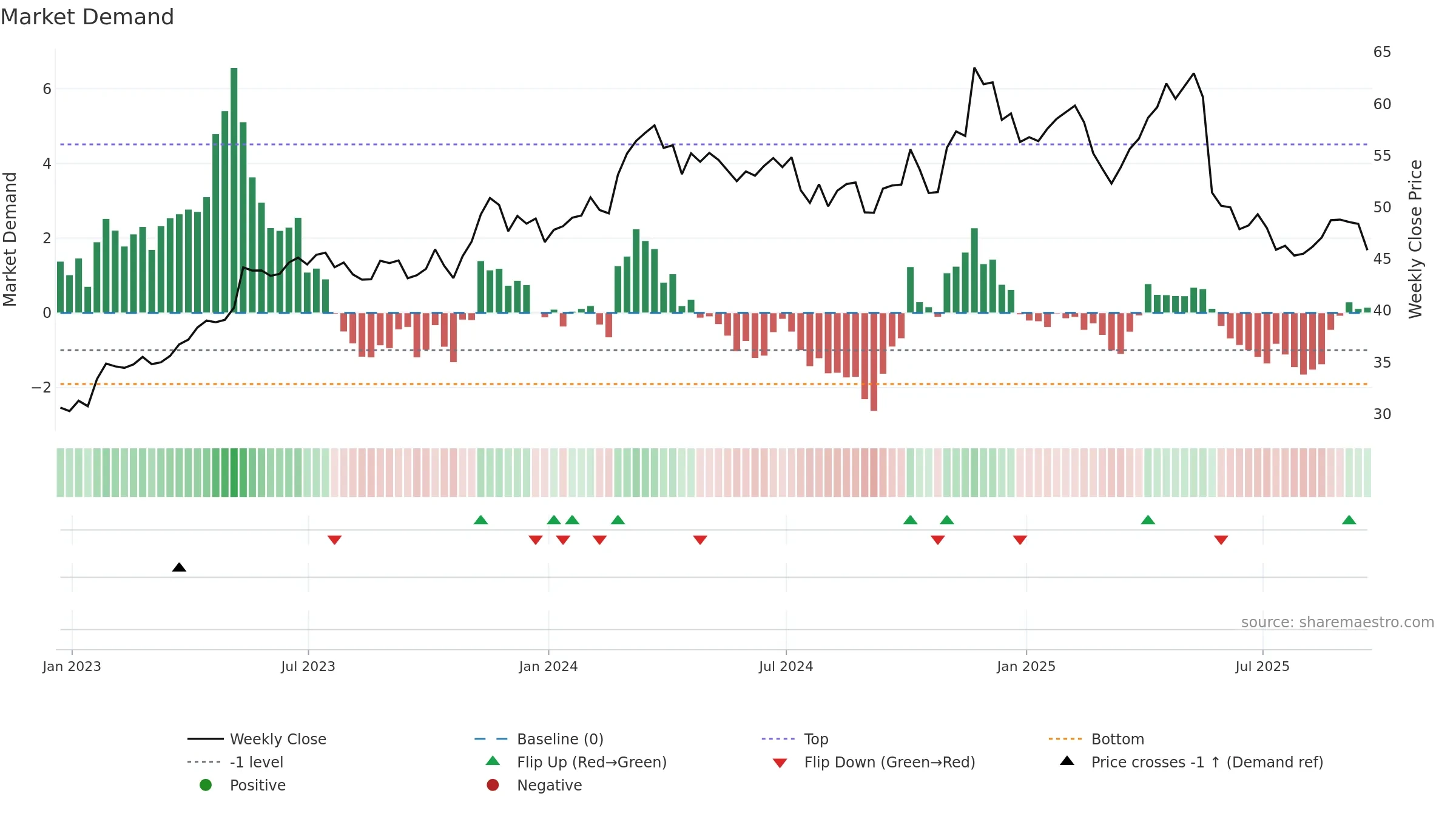 CPRT weekly Market Demand chart, closing 2025-09-19.