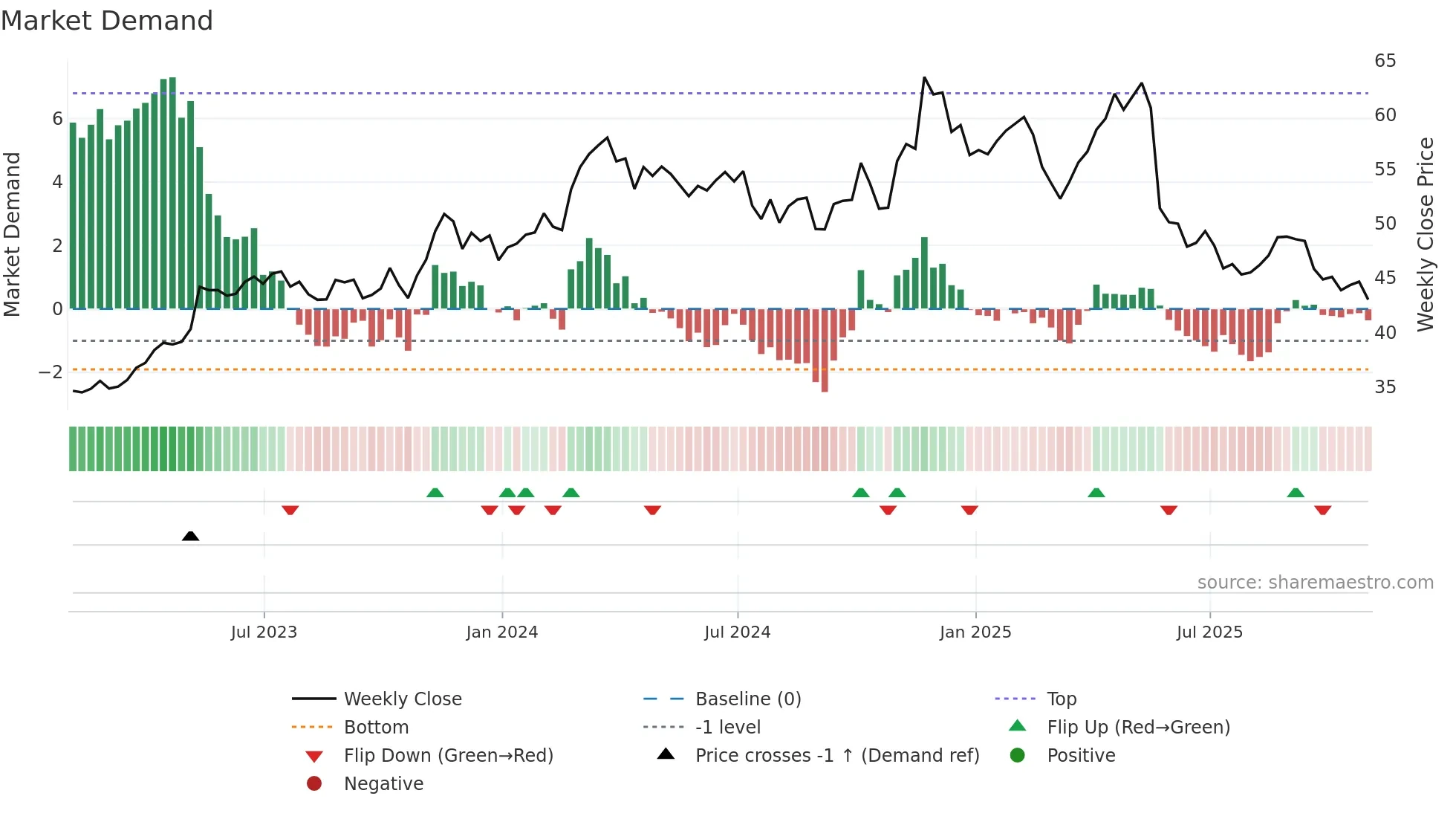 CPRT weekly Market Demand chart