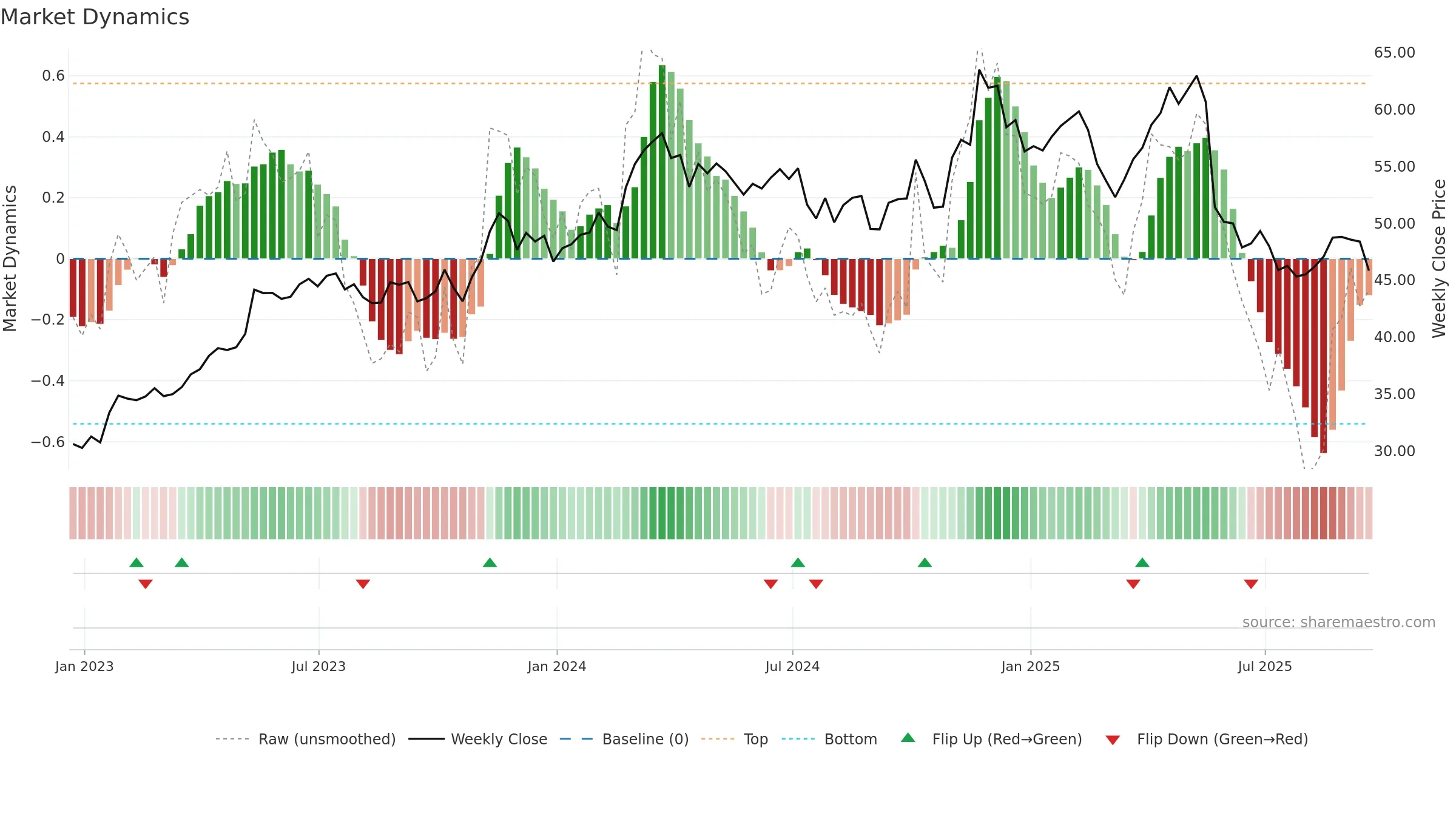 CPRT weekly Market Dynamics chart, closing 2025-09-19.