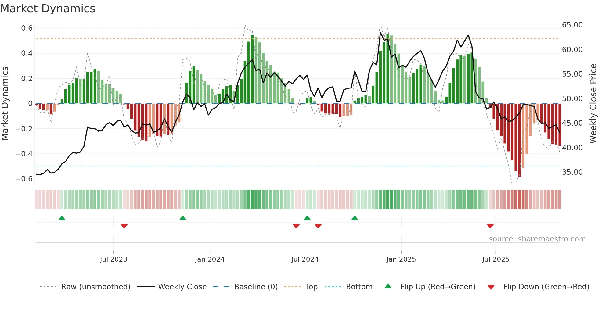 CPRT weekly Market Dynamics chart