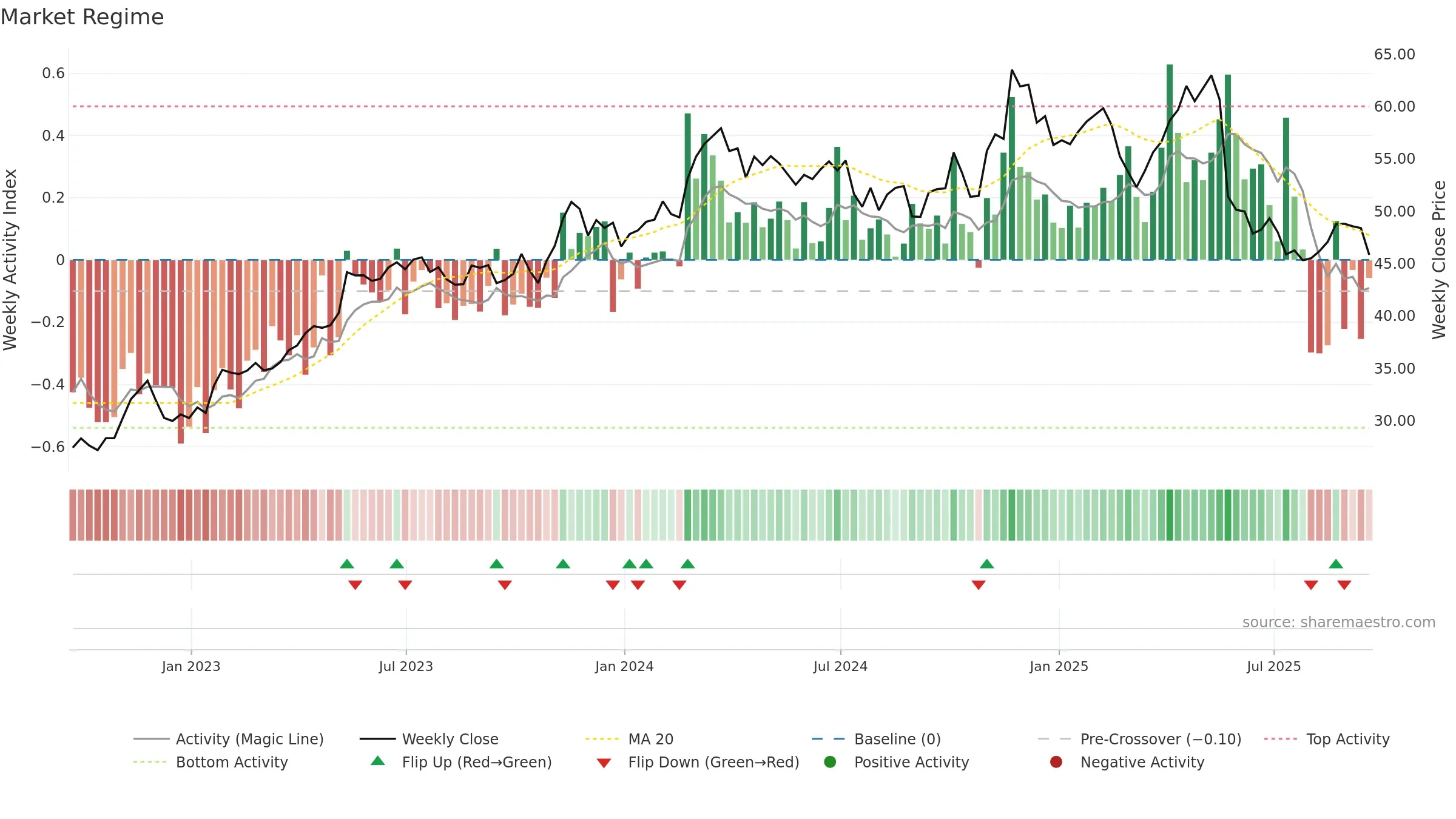 CPRT weekly Market Snapshot chart, closing 2025-09-19.