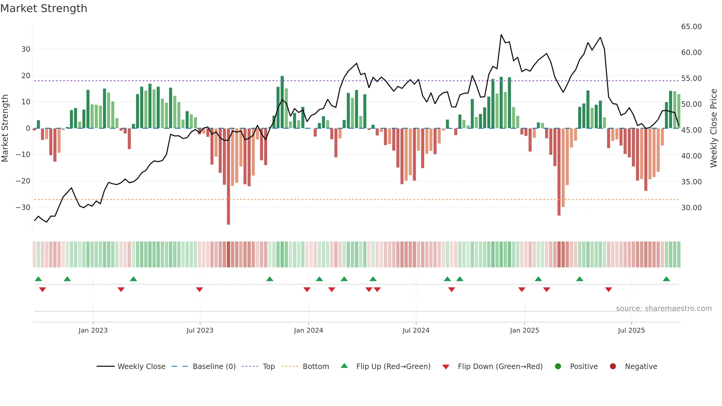 CPRT weekly Market Strength chart, closing 2025-09-19.