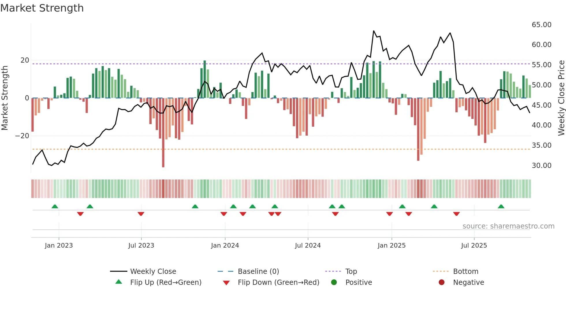 CPRT weekly Market Strength chart