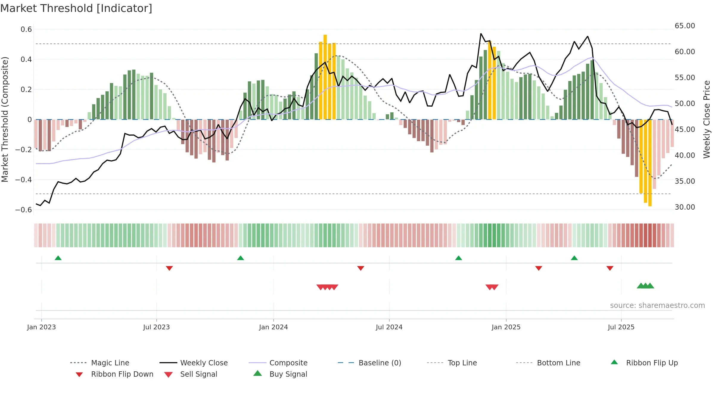 CPRT weekly Market Threshold chart, closing 2025-09-19.