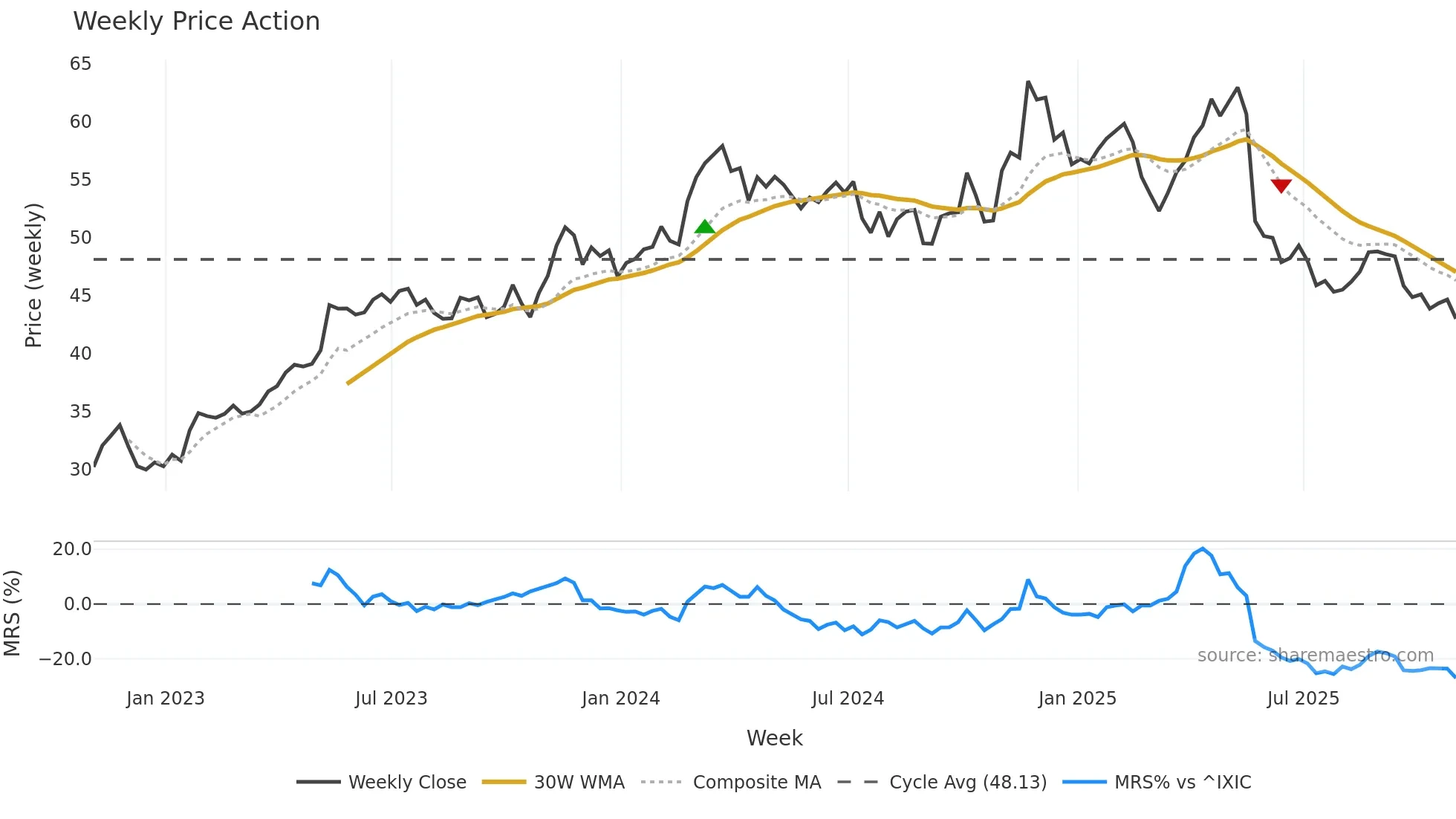 CPRT weekly Price Action chart, closing 2025-10-31