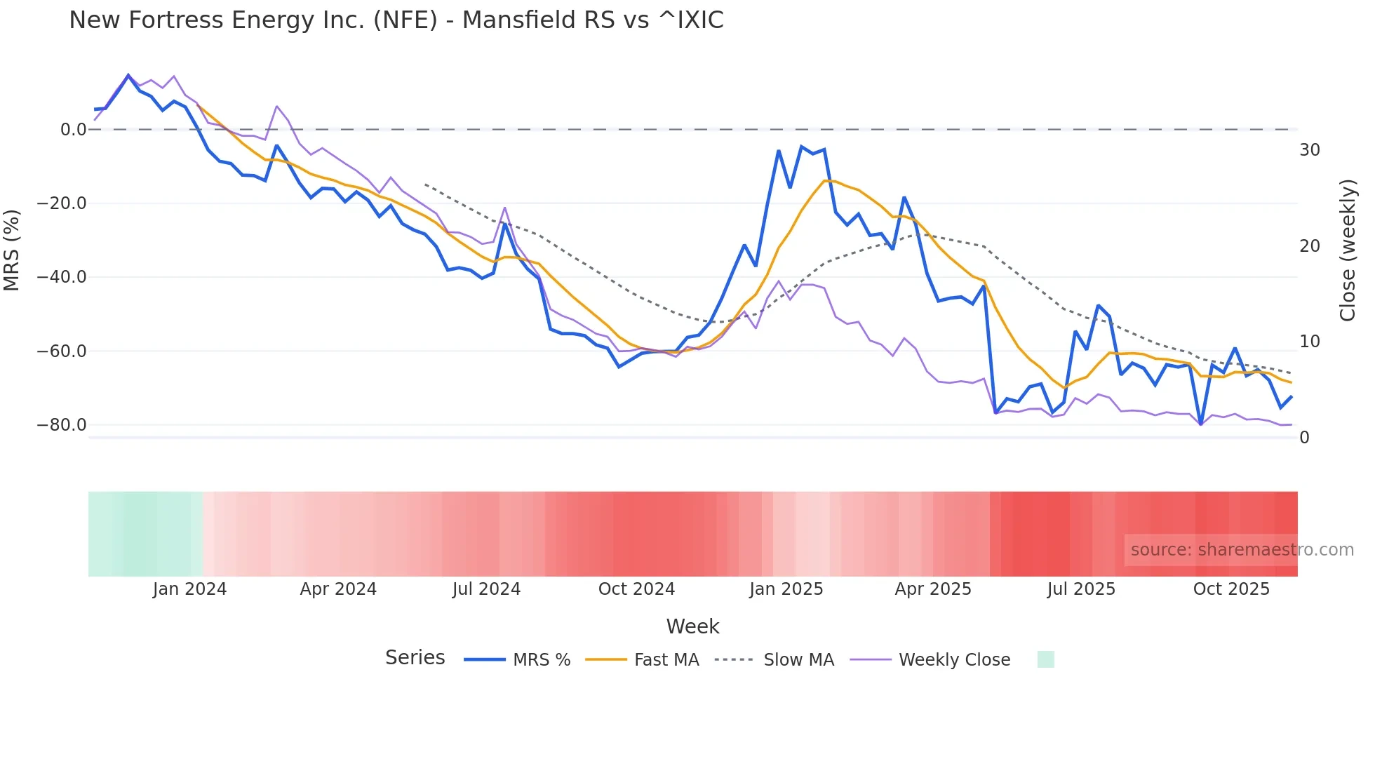 NFE Mansfield Relative Strength chart