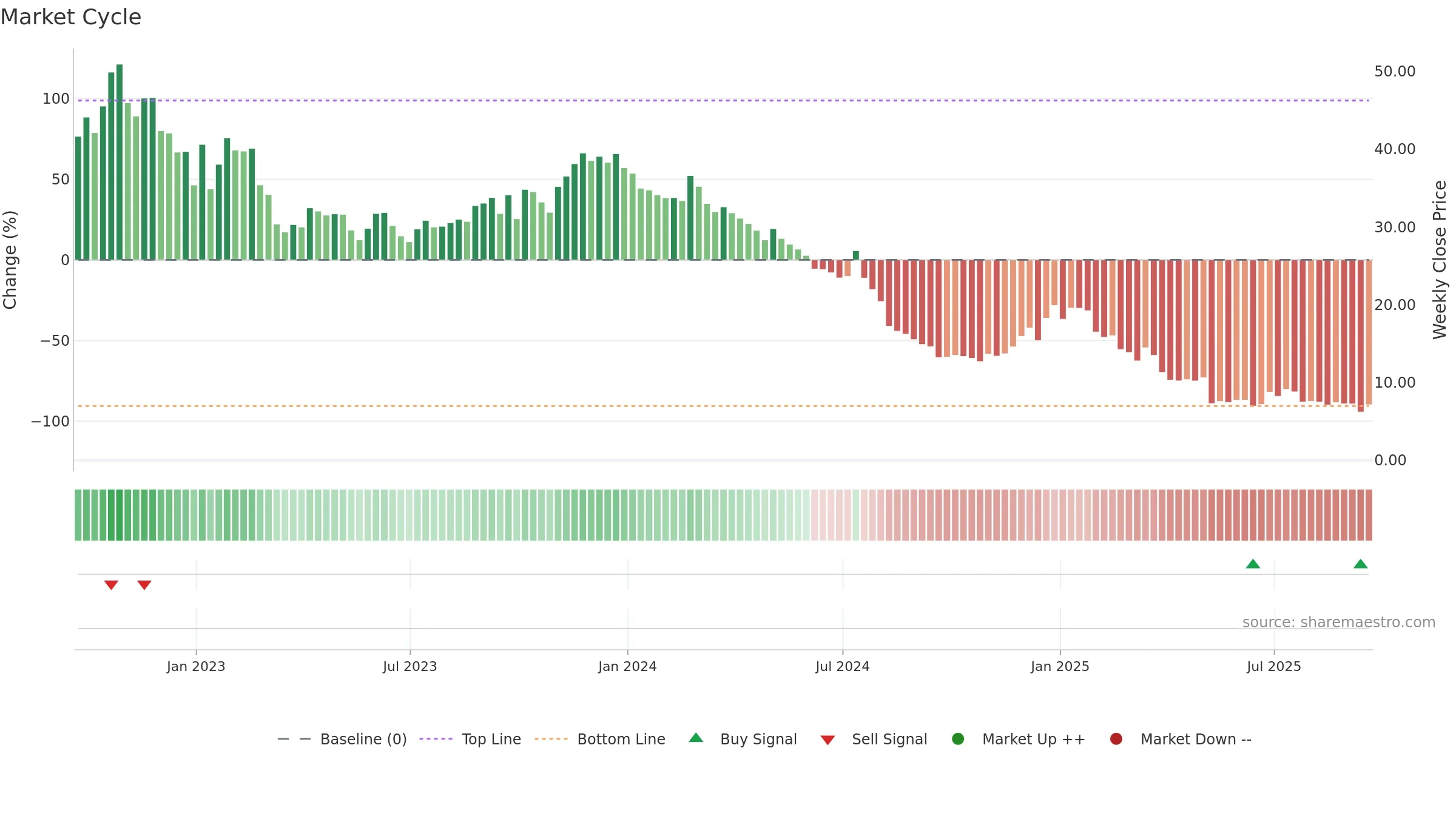 NFE weekly Market Cycle chart, closing 2025-09-19.