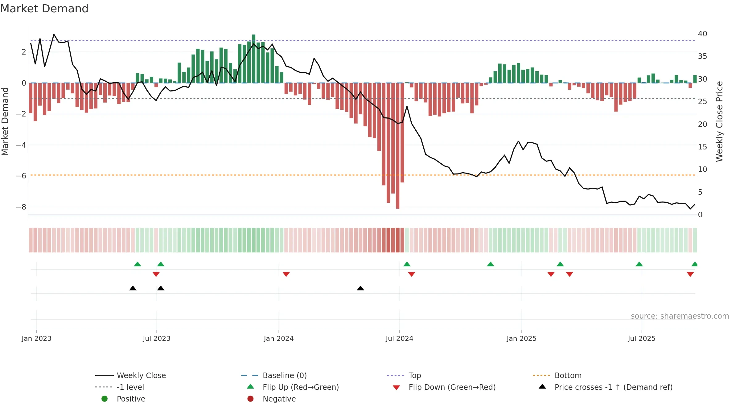 NFE weekly Market Demand chart, closing 2025-09-19.