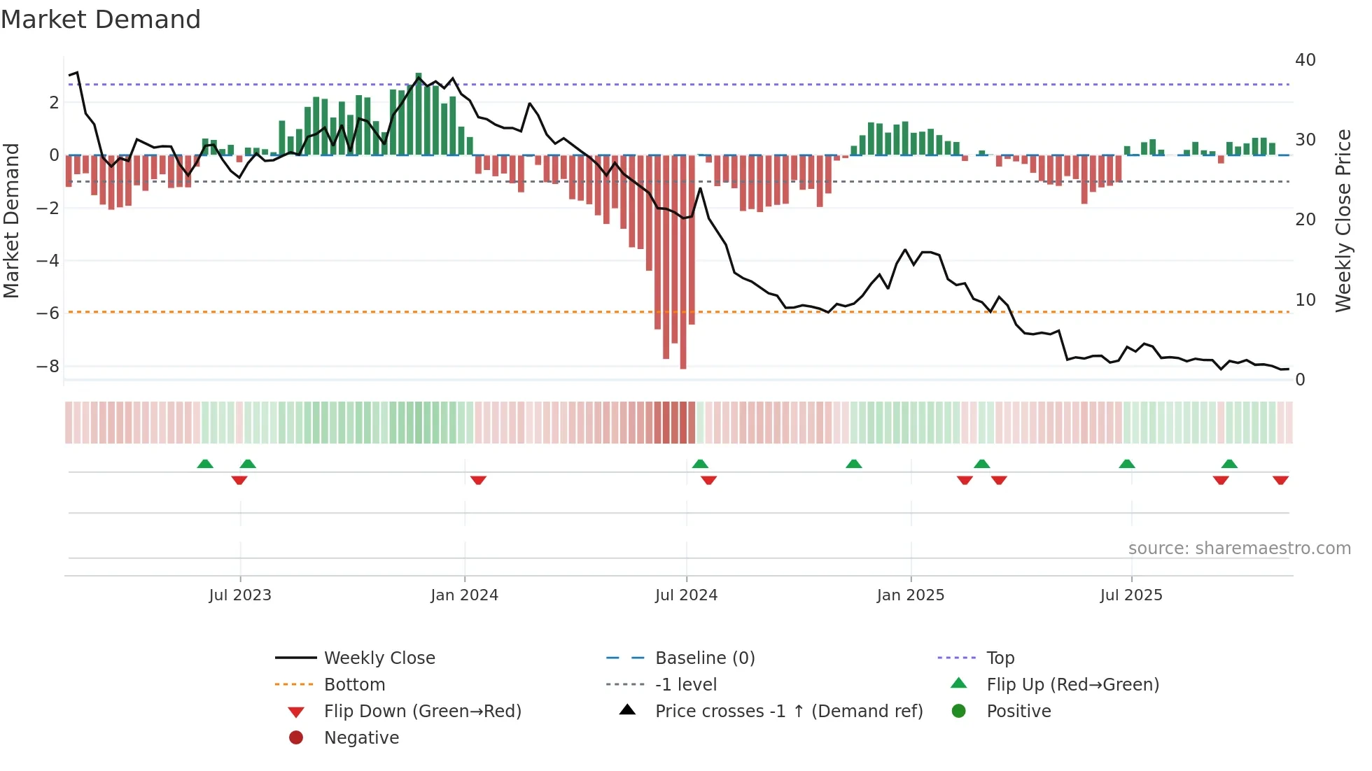 NFE weekly Market Demand chart