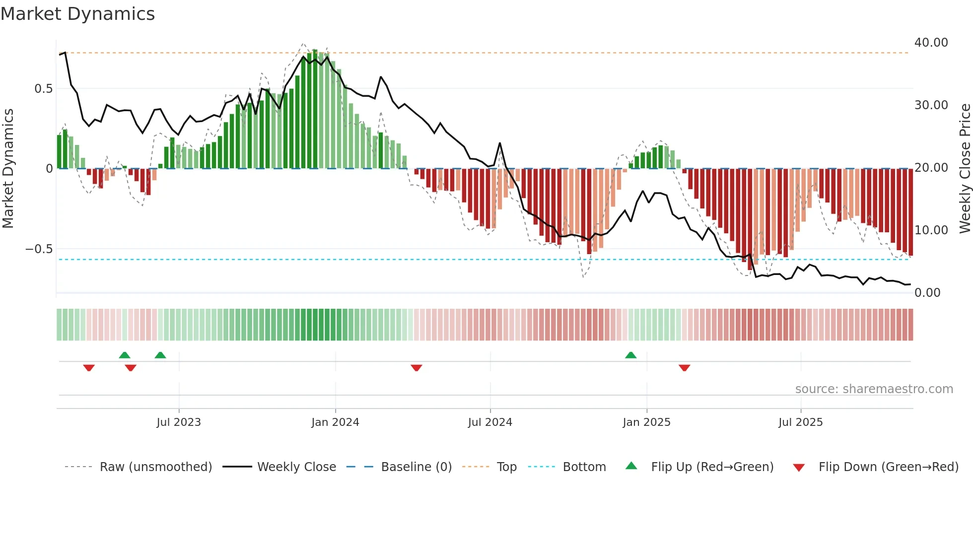 NFE weekly Market Dynamics chart