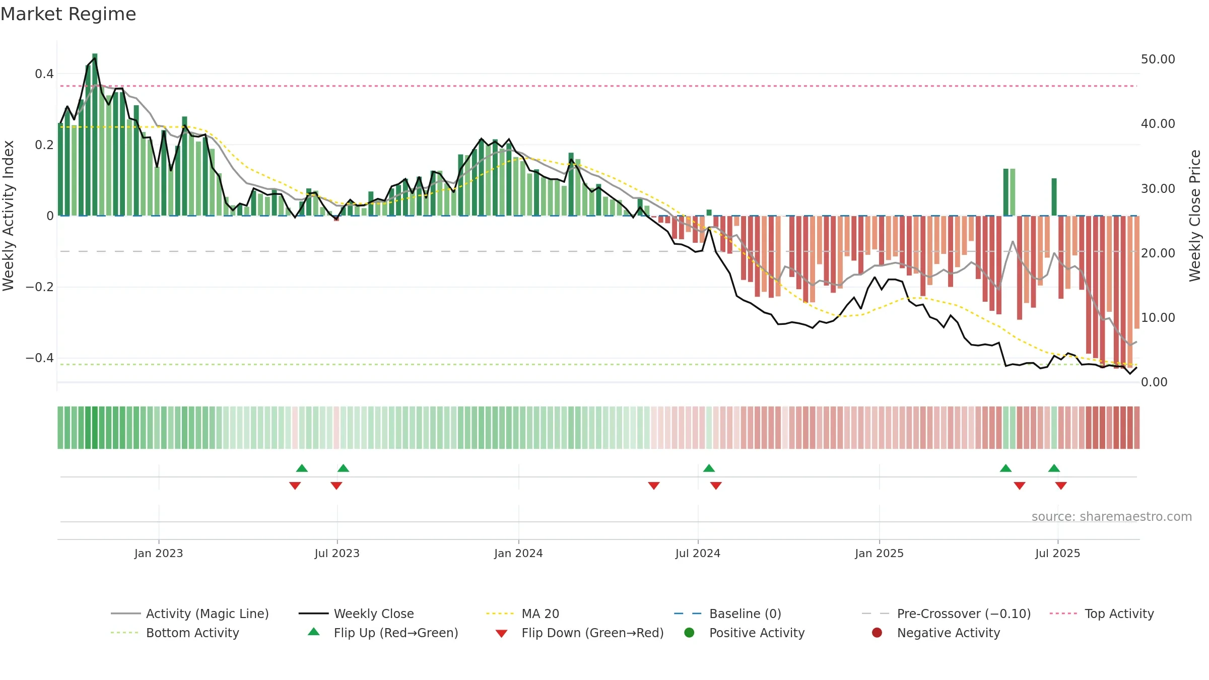 NFE weekly Market Snapshot chart, closing 2025-09-19.