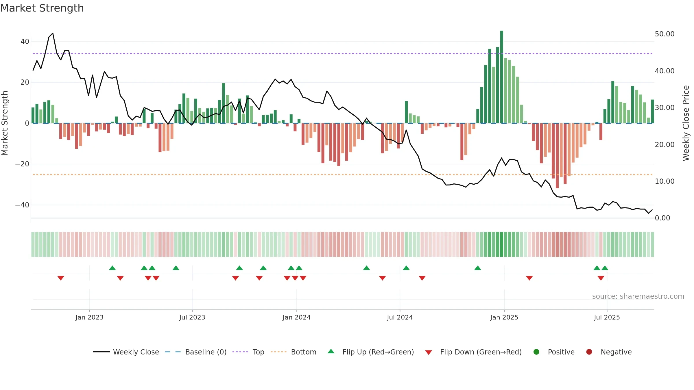 NFE weekly Market Strength chart, closing 2025-09-19.