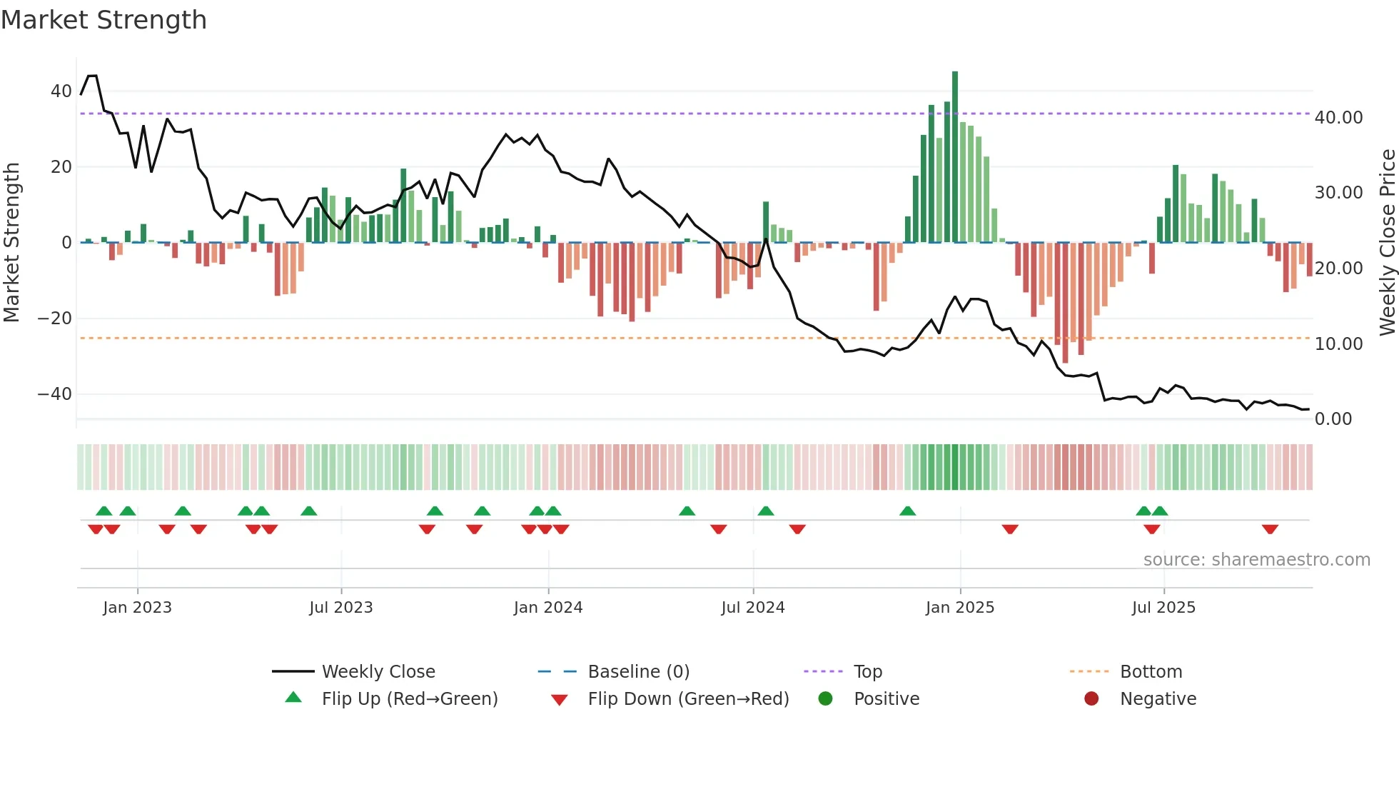 NFE weekly Market Strength chart
