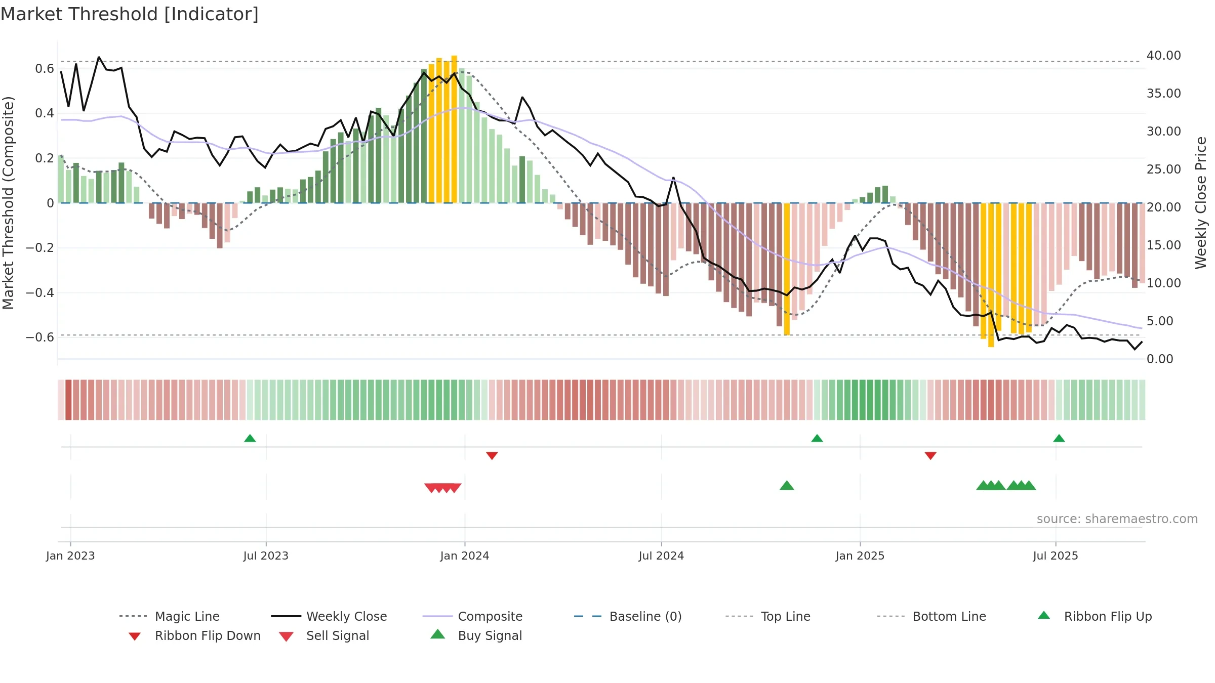 NFE weekly Market Threshold chart, closing 2025-09-19.