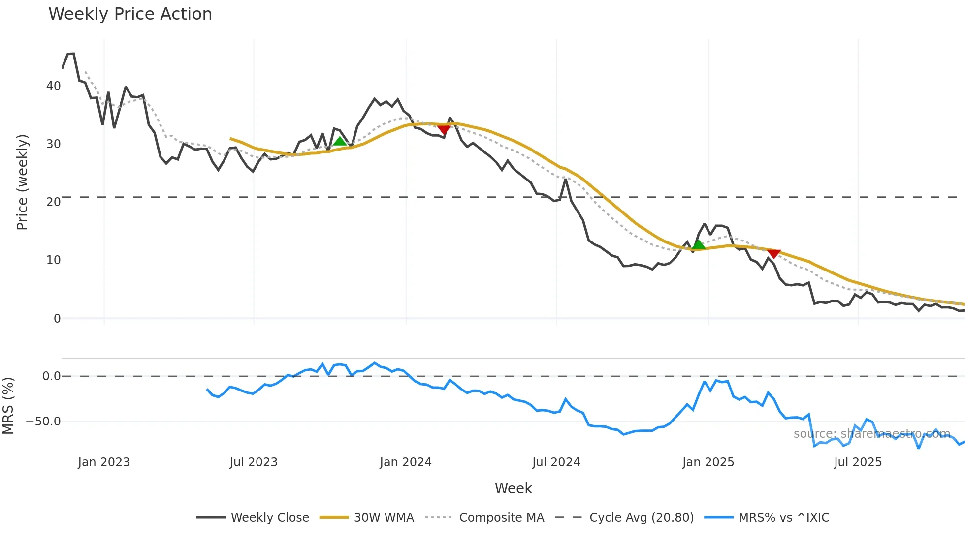 NFE weekly Price Action chart, closing 2025-11-07