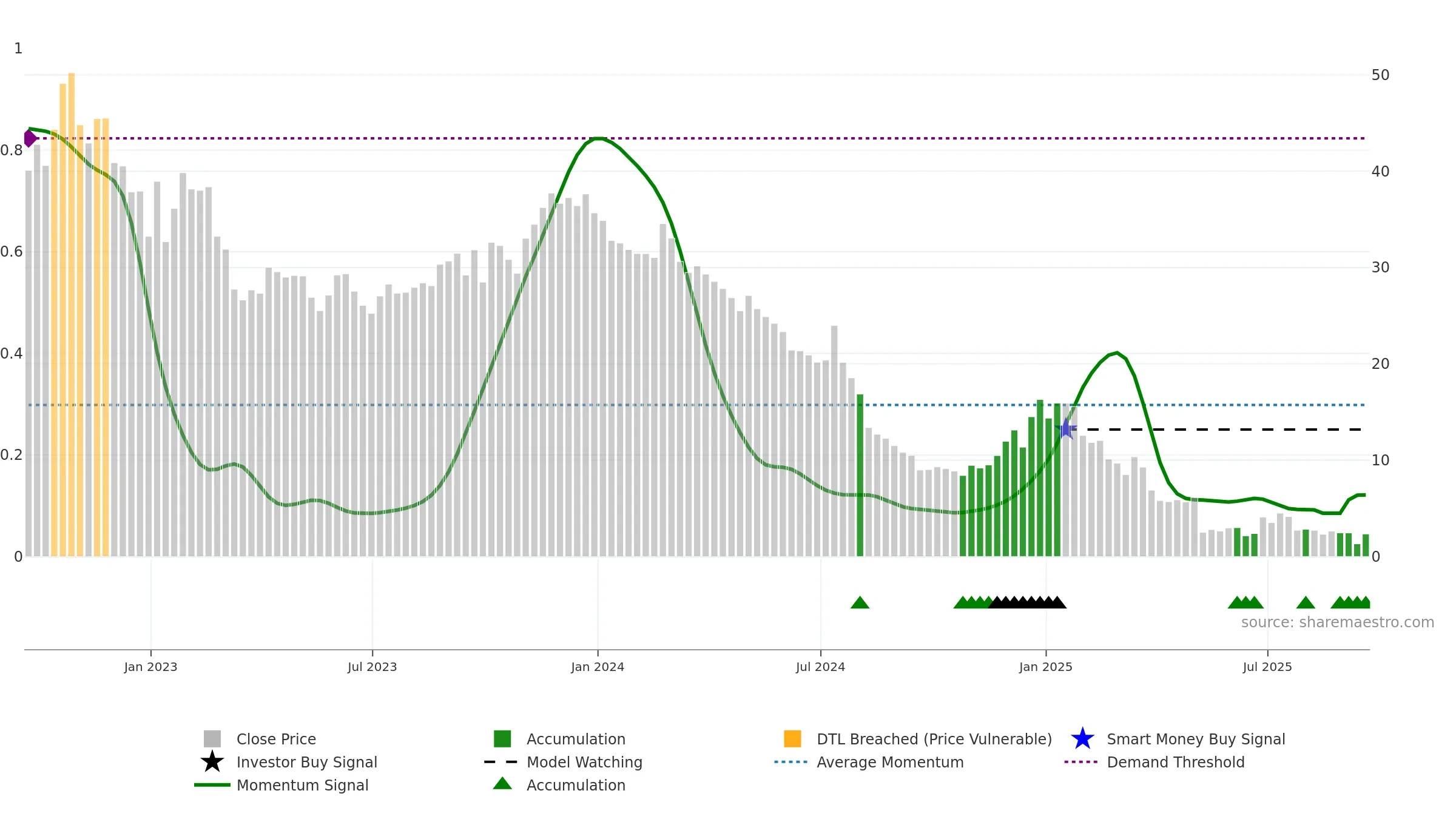 NFE weekly Smart Money chart, closing 2025-09-19.