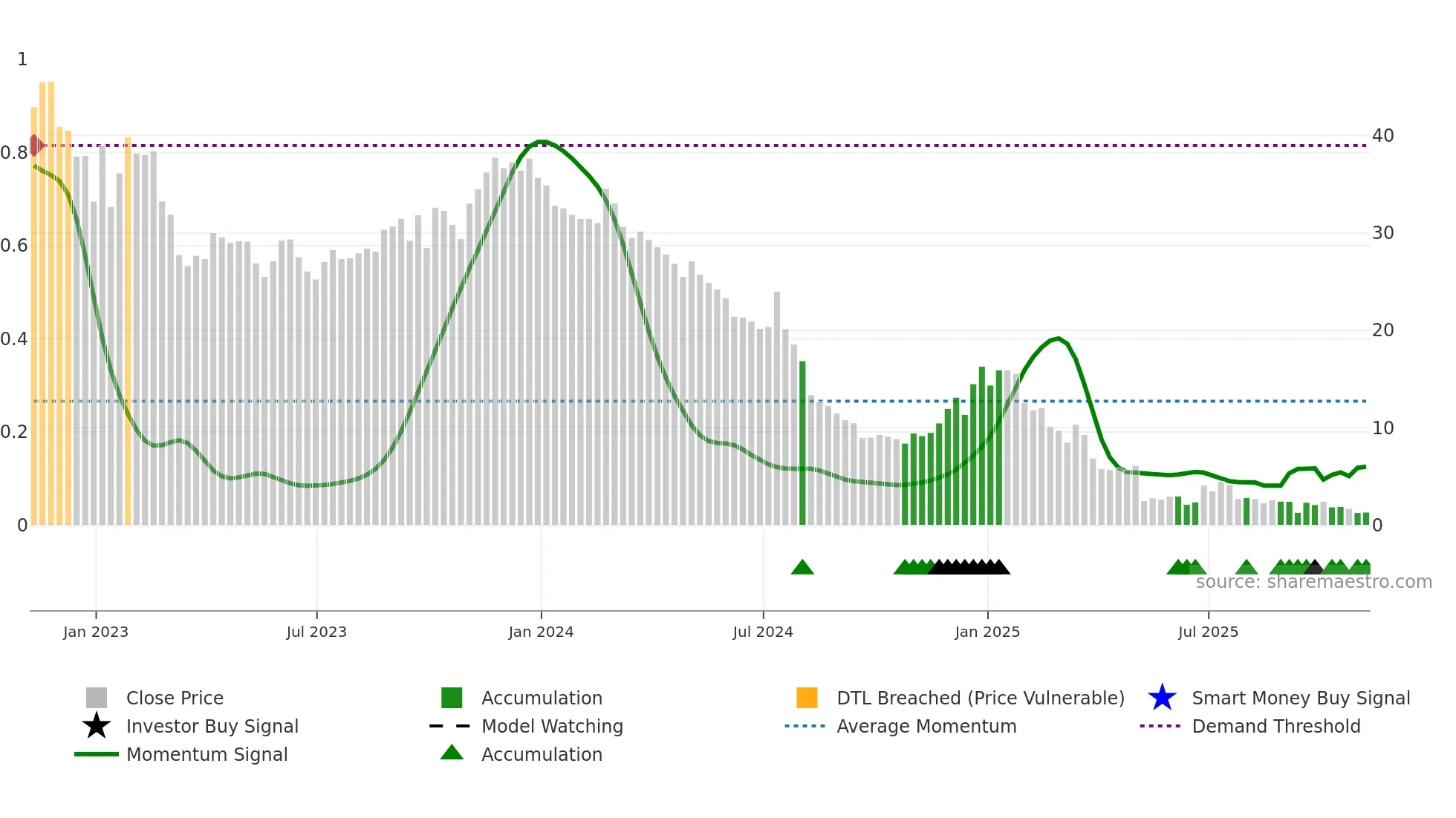 NFE weekly Smart Money chart