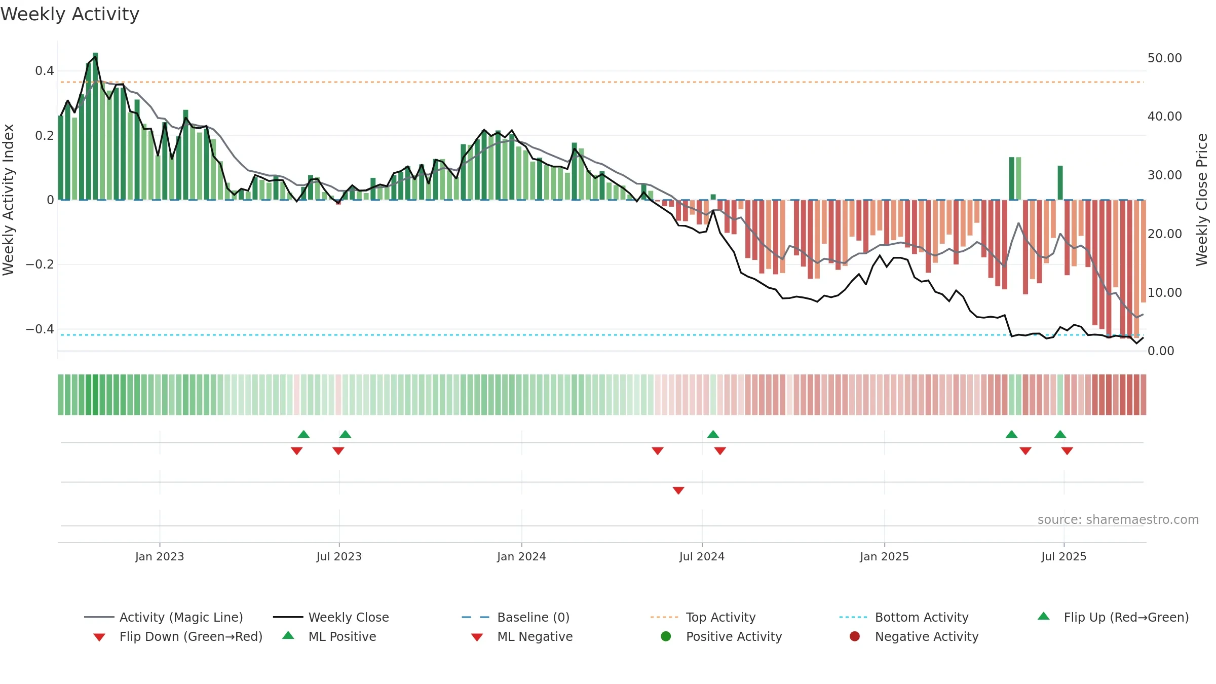 NFE weekly Activity chart, closing 2025-09-19.