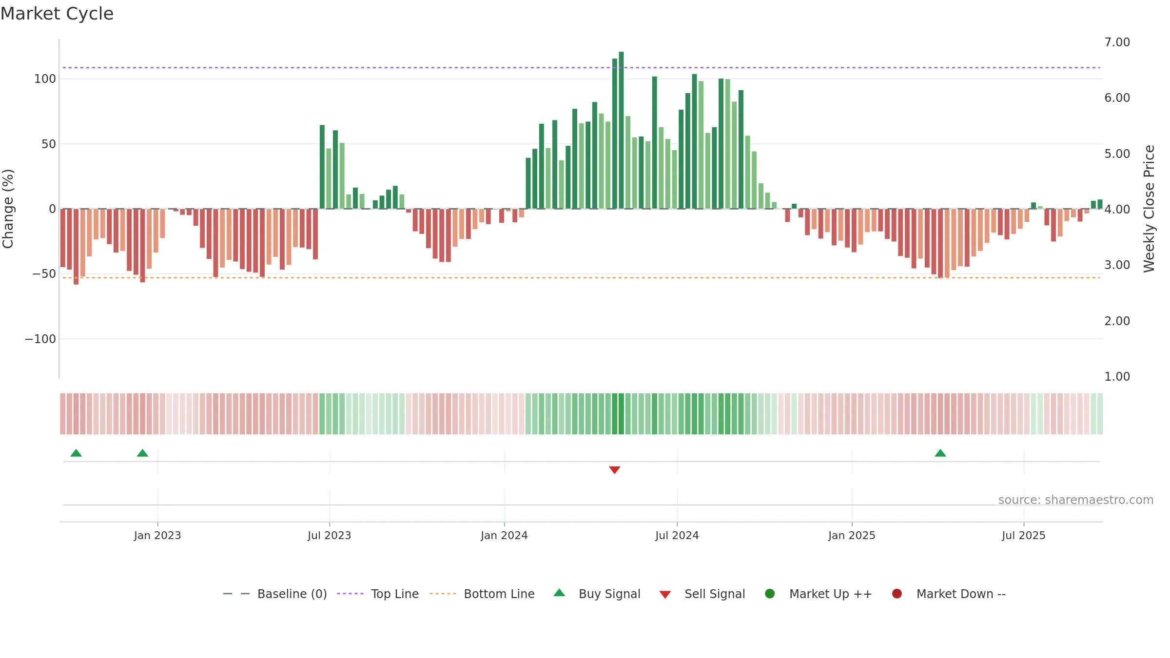 BDTX weekly Market Cycle chart, closing 2025-09-19.