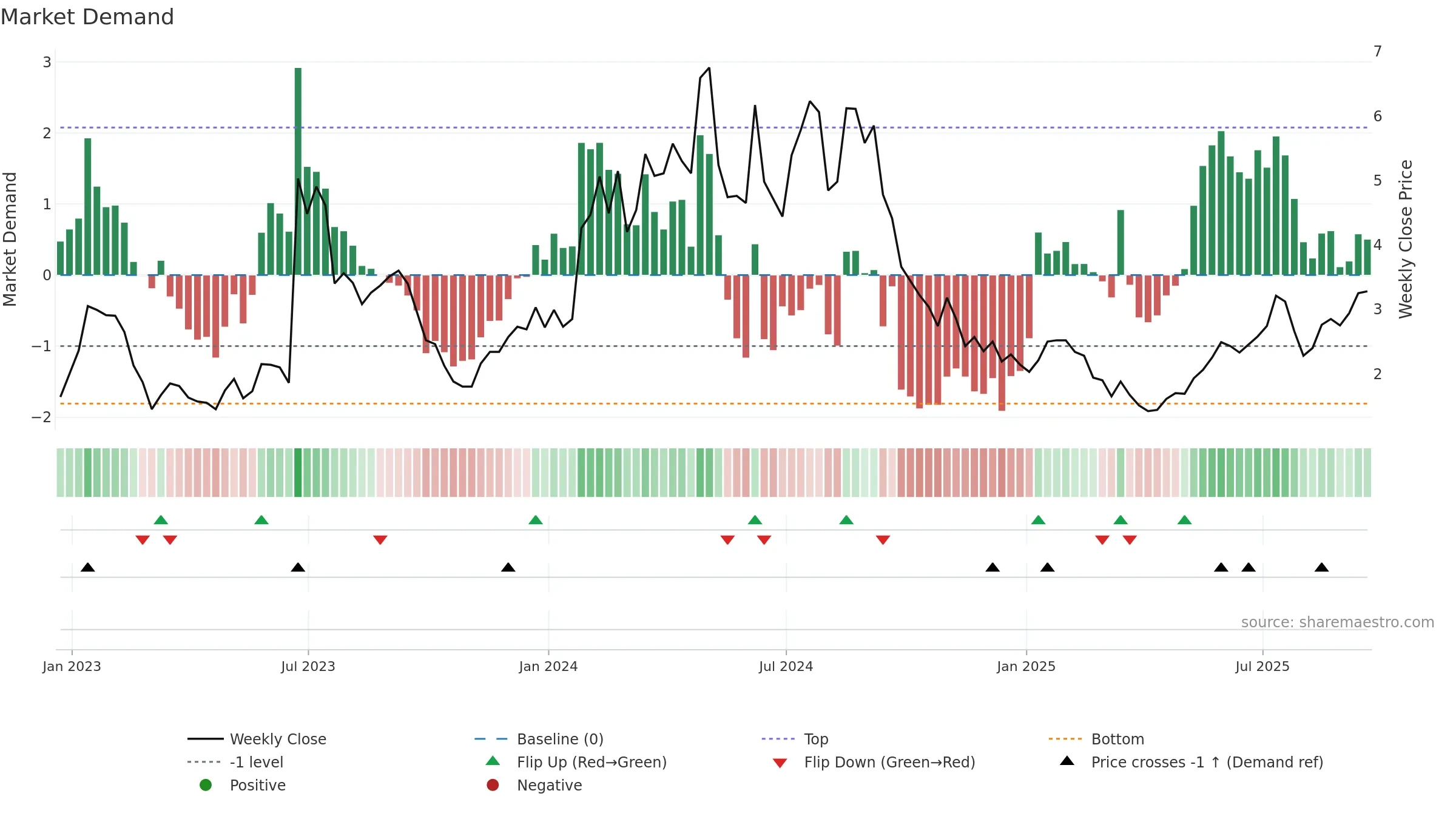 BDTX weekly Market Demand chart, closing 2025-09-19.
