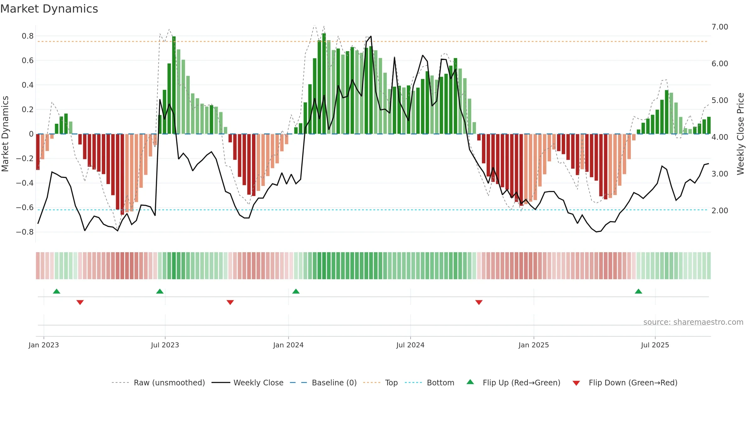 BDTX weekly Market Dynamics chart, closing 2025-09-19.