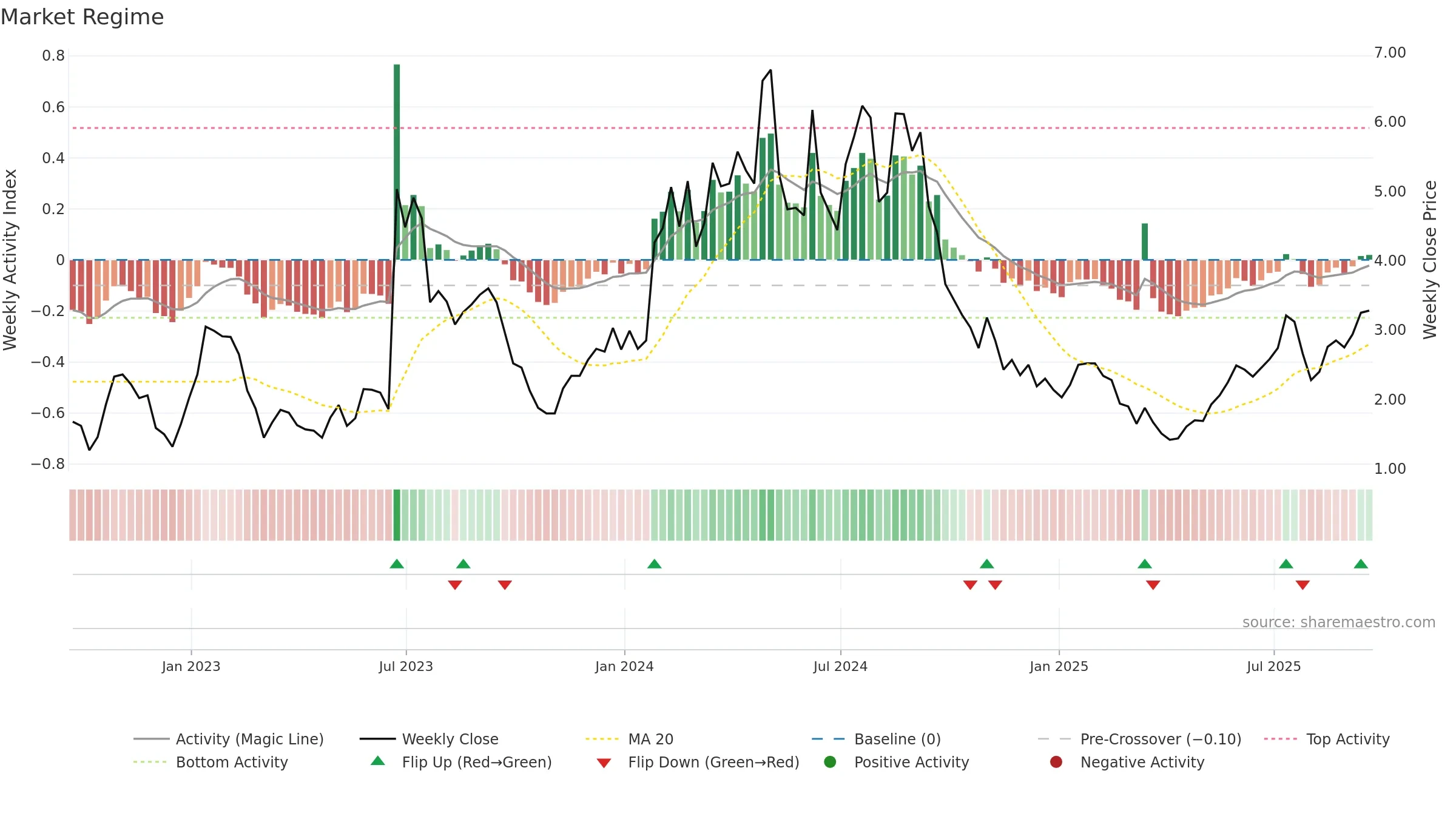 BDTX weekly Market Snapshot chart, closing 2025-09-19.