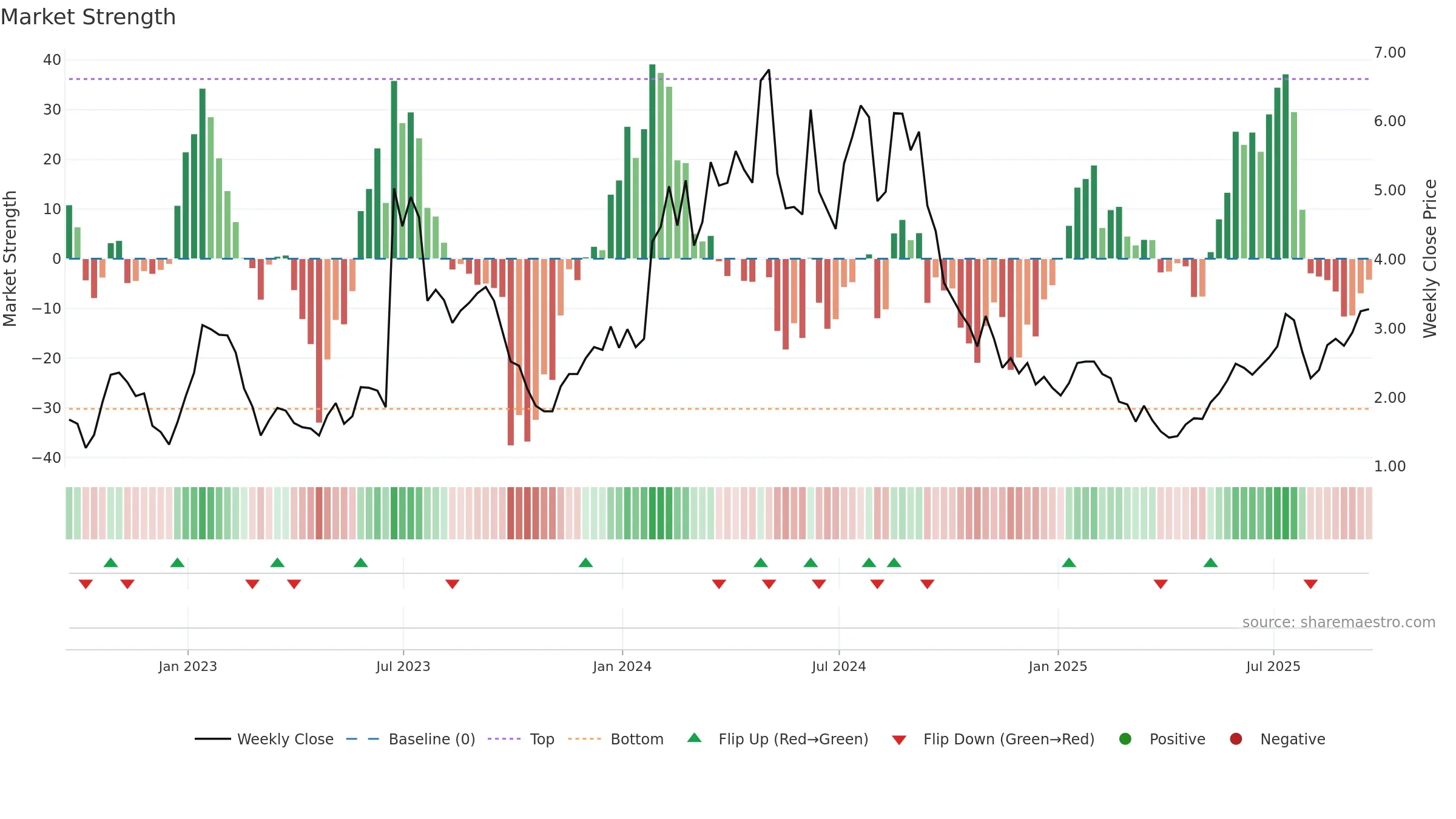 BDTX weekly Market Strength chart, closing 2025-09-19.