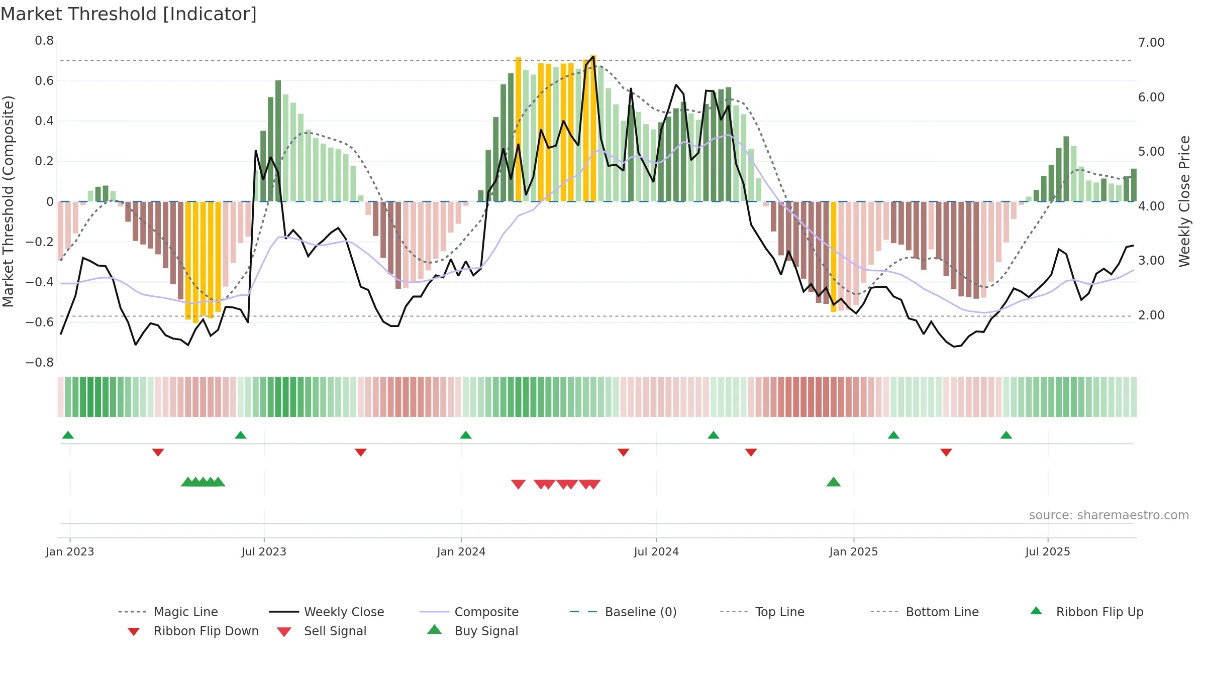 BDTX weekly Market Threshold chart, closing 2025-09-19.
