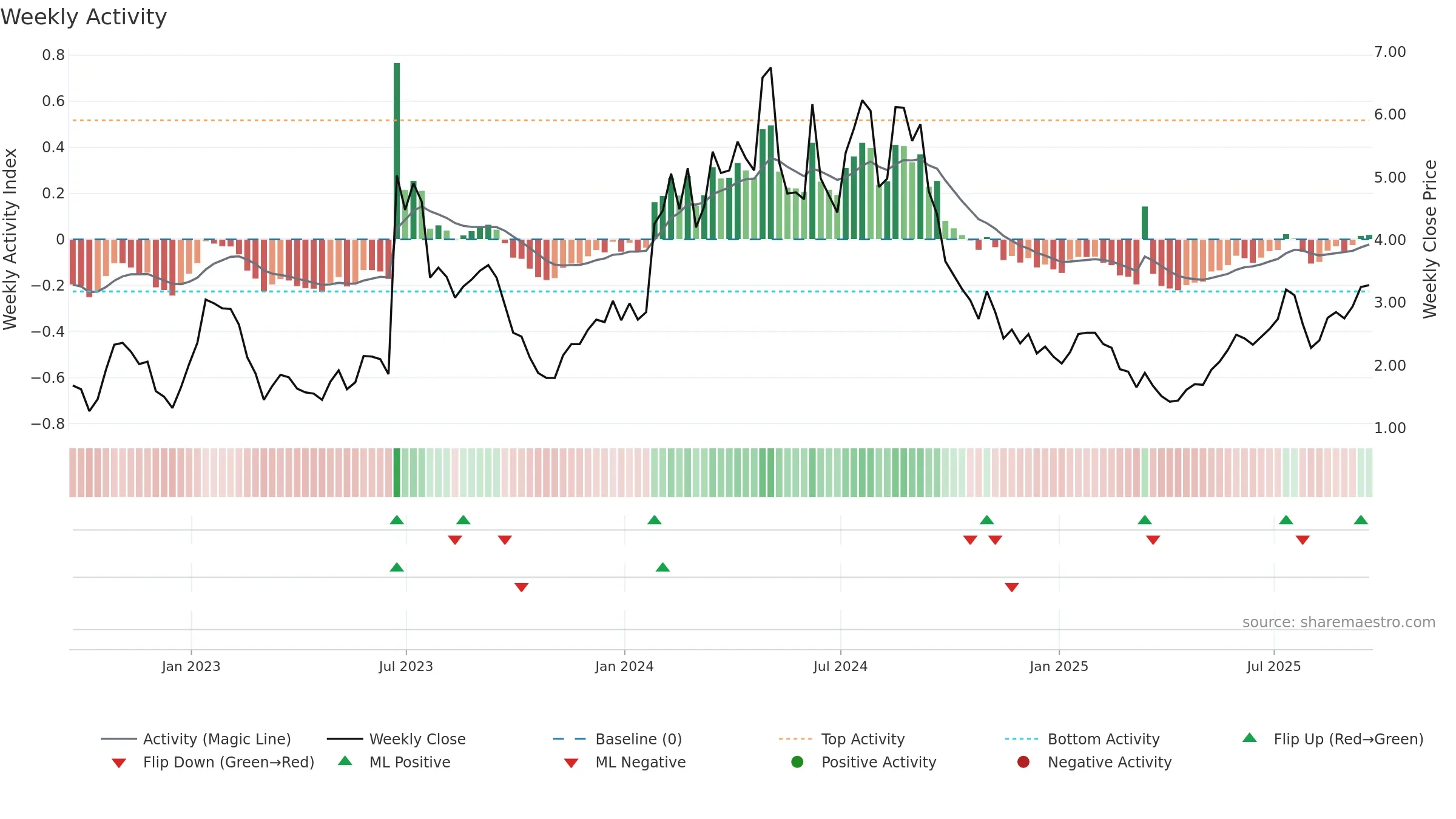 BDTX weekly Activity chart, closing 2025-09-19.