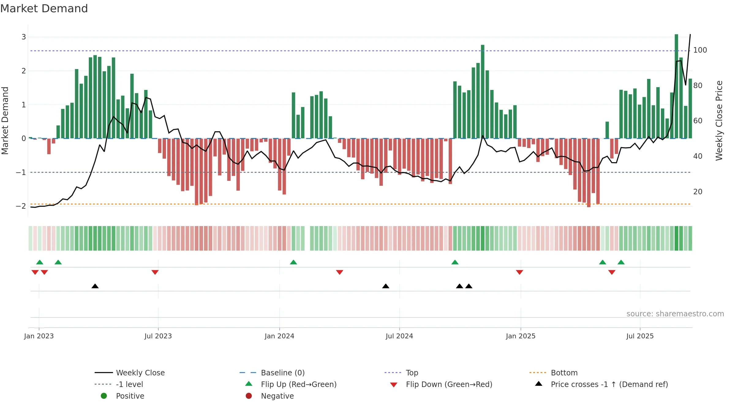 603083 weekly Market Demand chart, closing 2025-09-15.