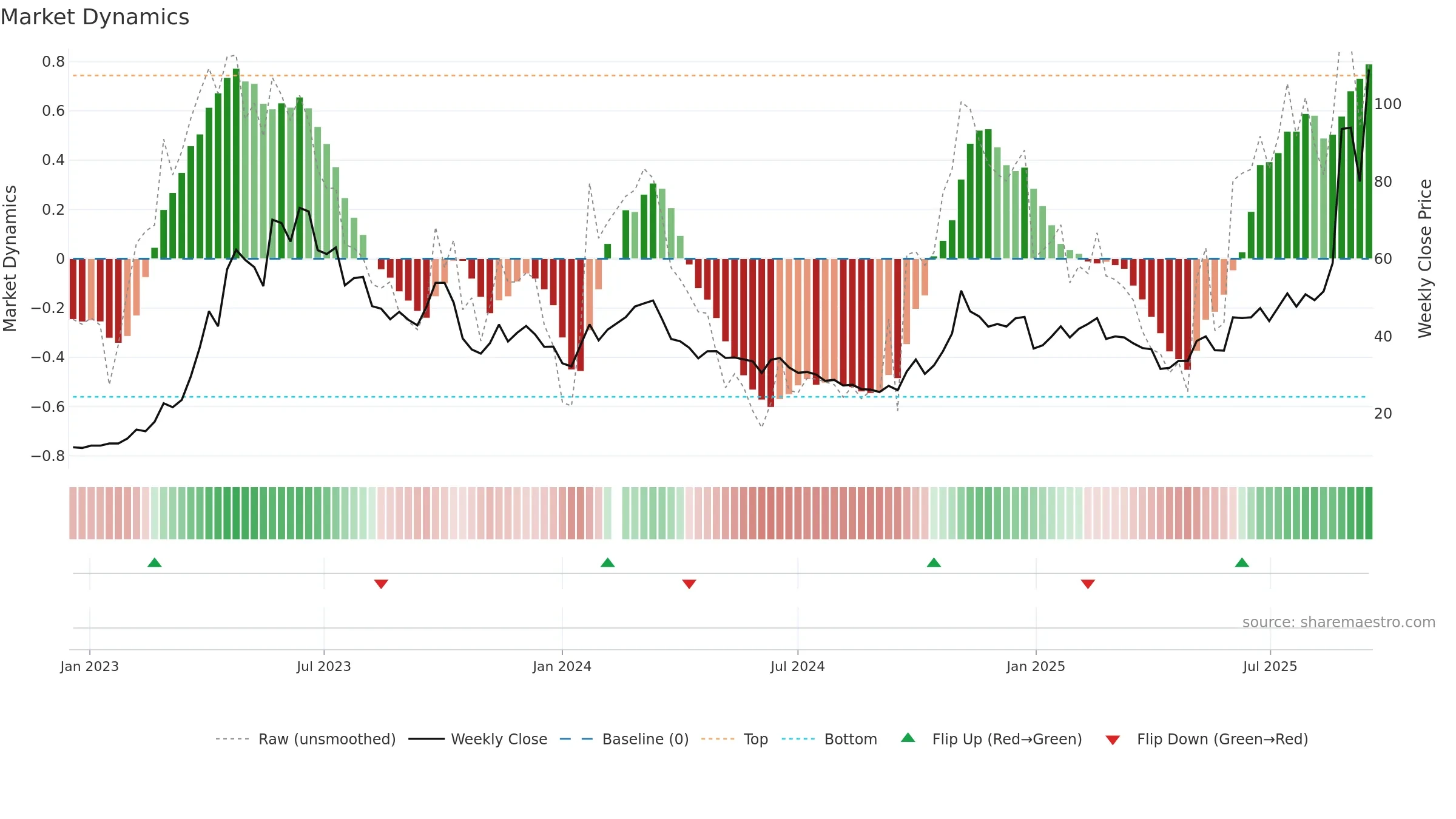 603083 weekly Market Dynamics chart, closing 2025-09-15.