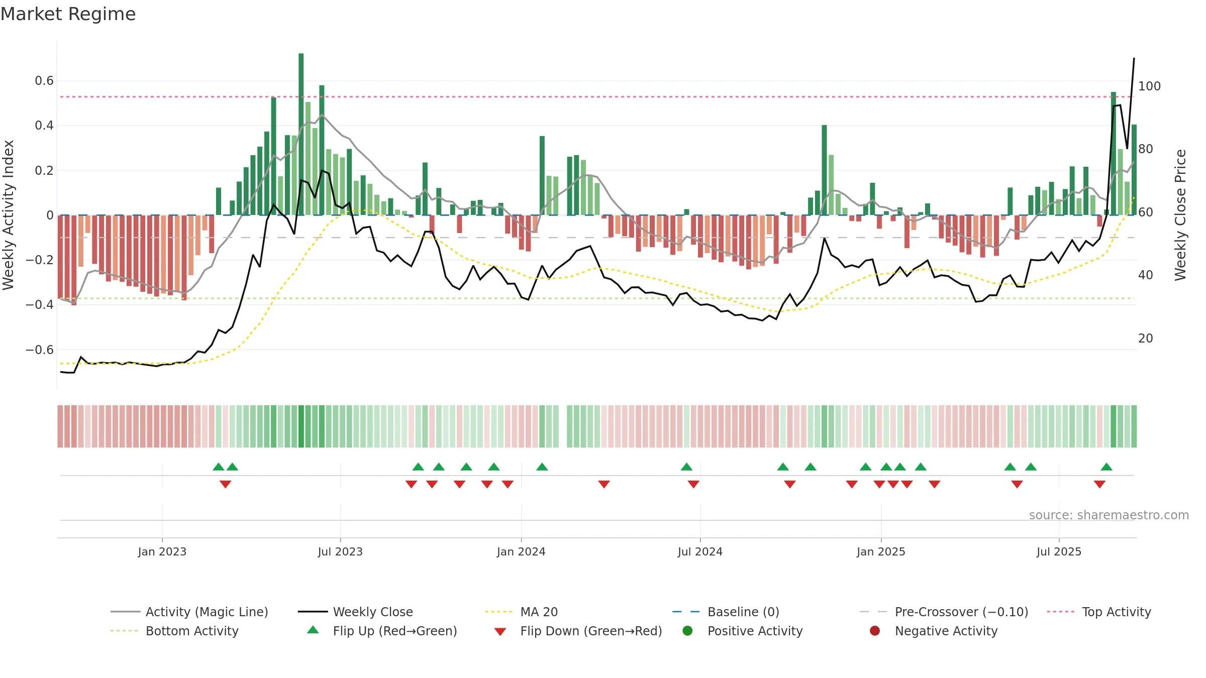 603083 weekly Market Snapshot chart, closing 2025-09-15.