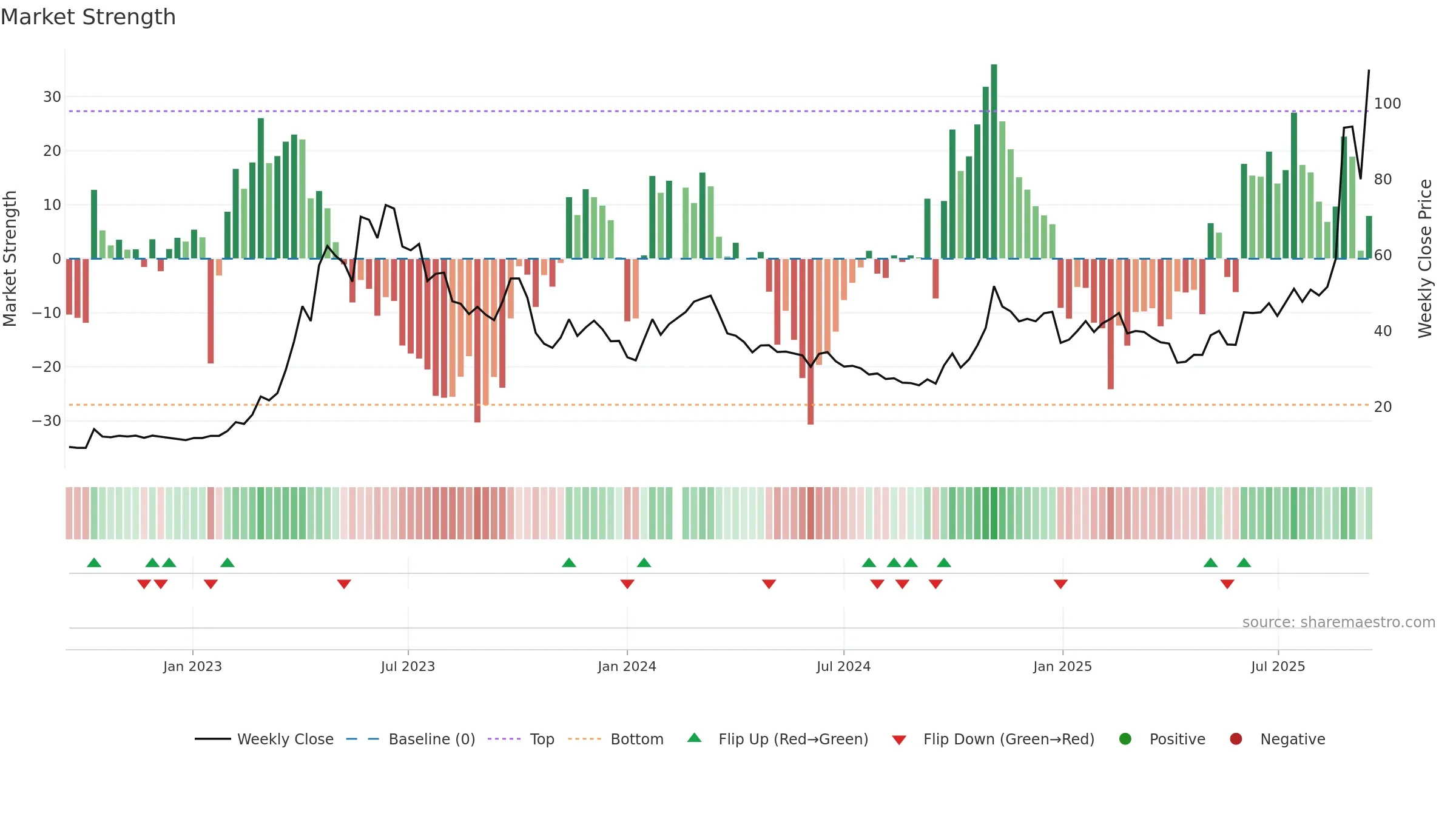 603083 weekly Market Strength chart, closing 2025-09-15.