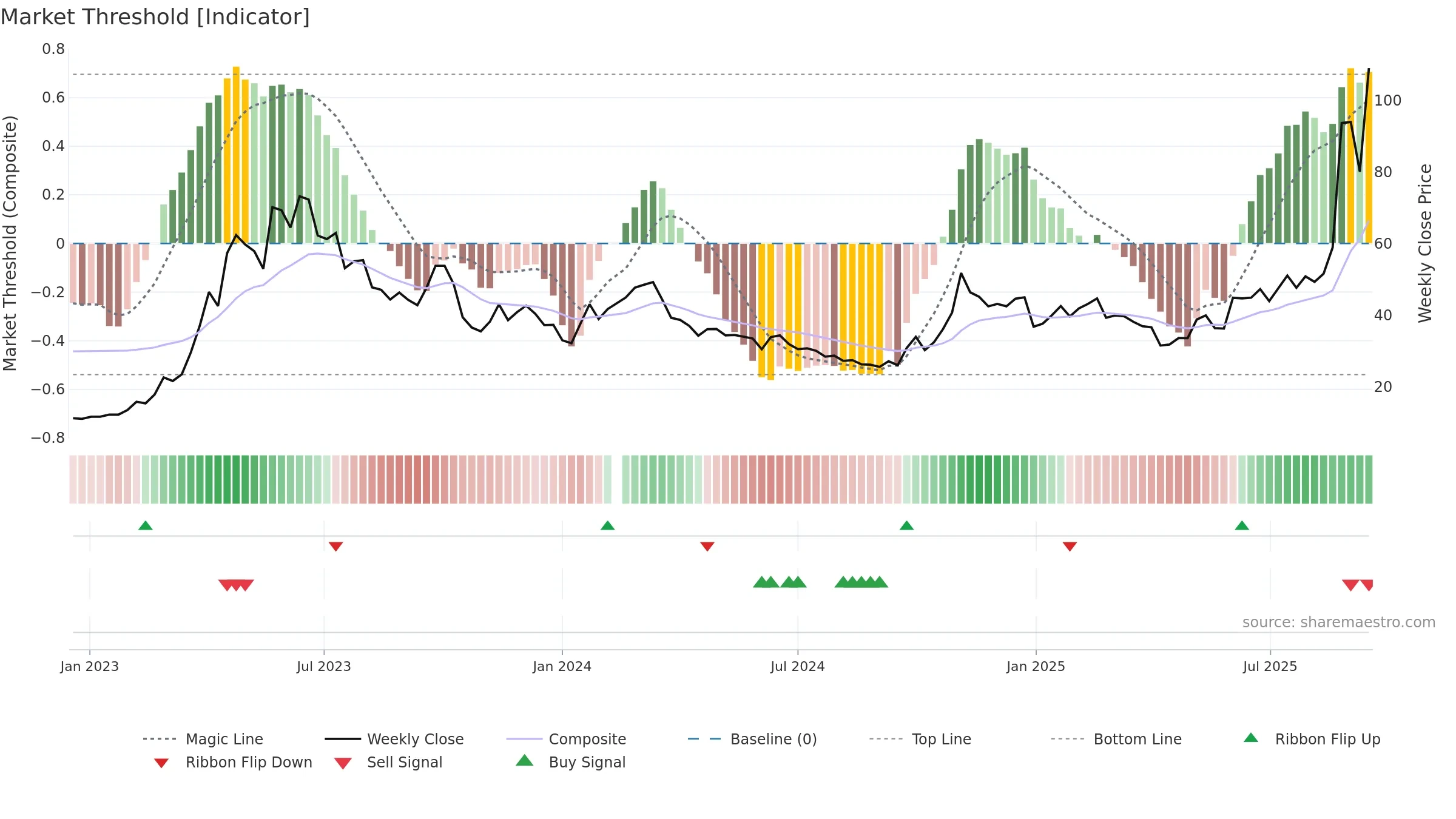 603083 weekly Market Threshold chart, closing 2025-09-15.