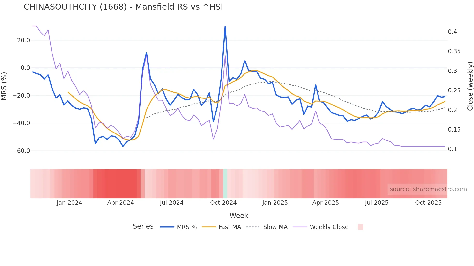 1668 Mansfield Relative Strength chart