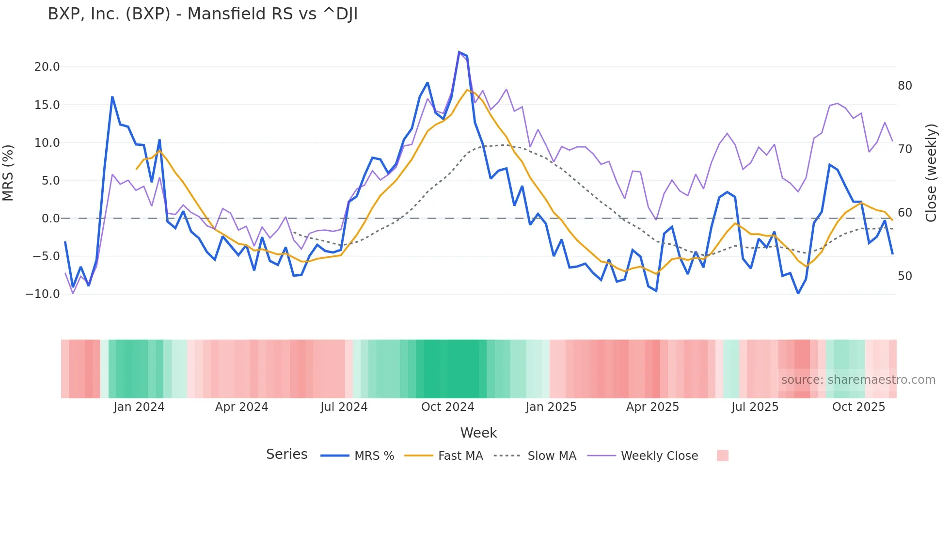BXP Mansfield Relative Strength chart