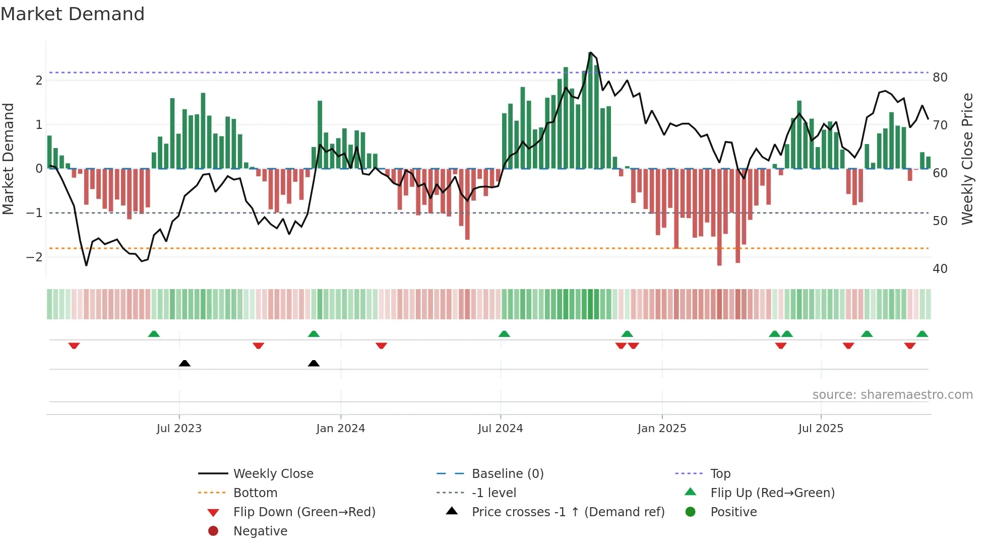 BXP weekly Market Demand chart