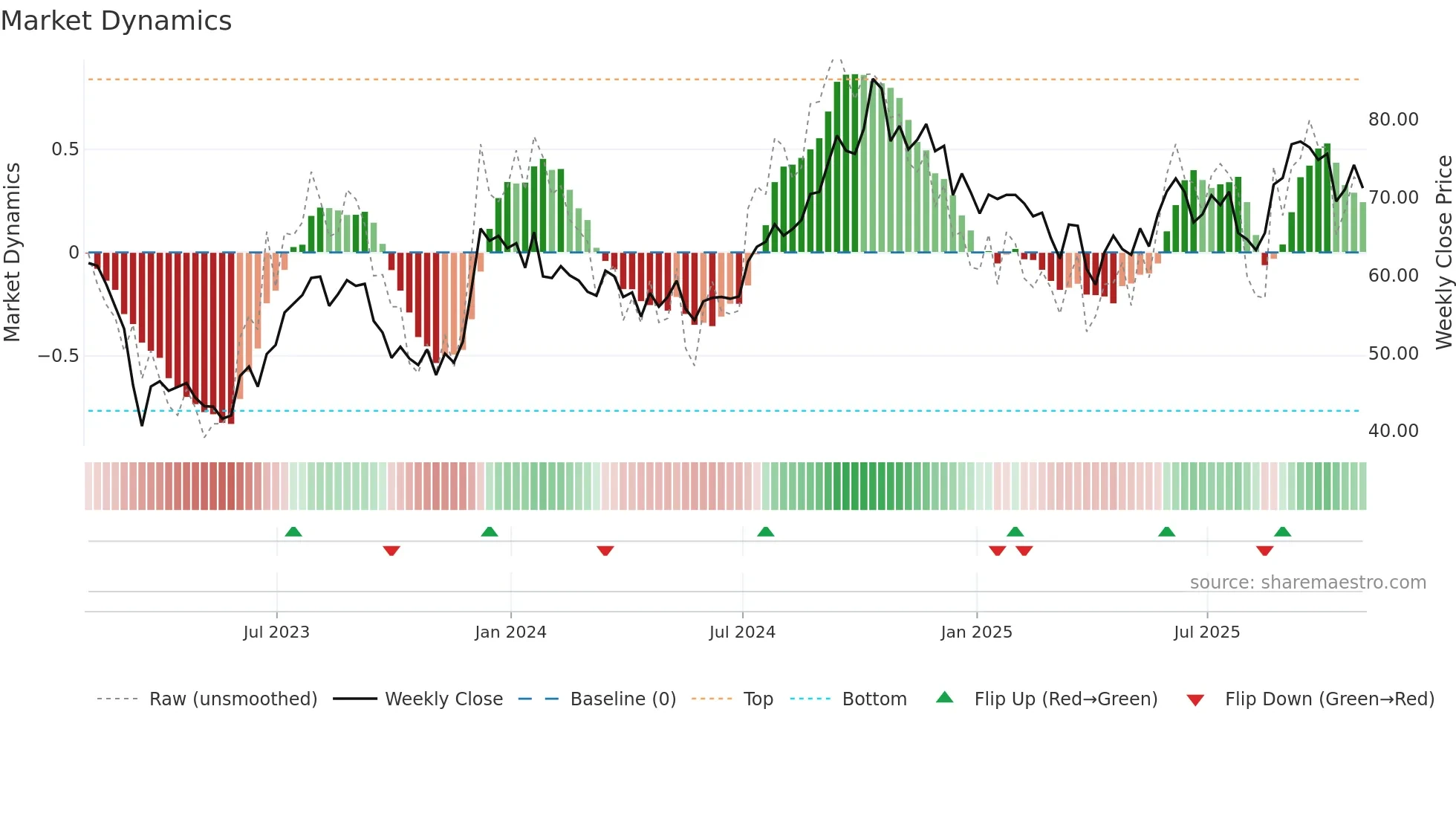 BXP weekly Market Dynamics chart