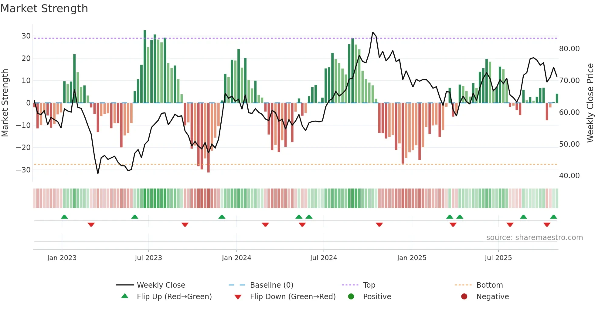 BXP weekly Market Strength chart