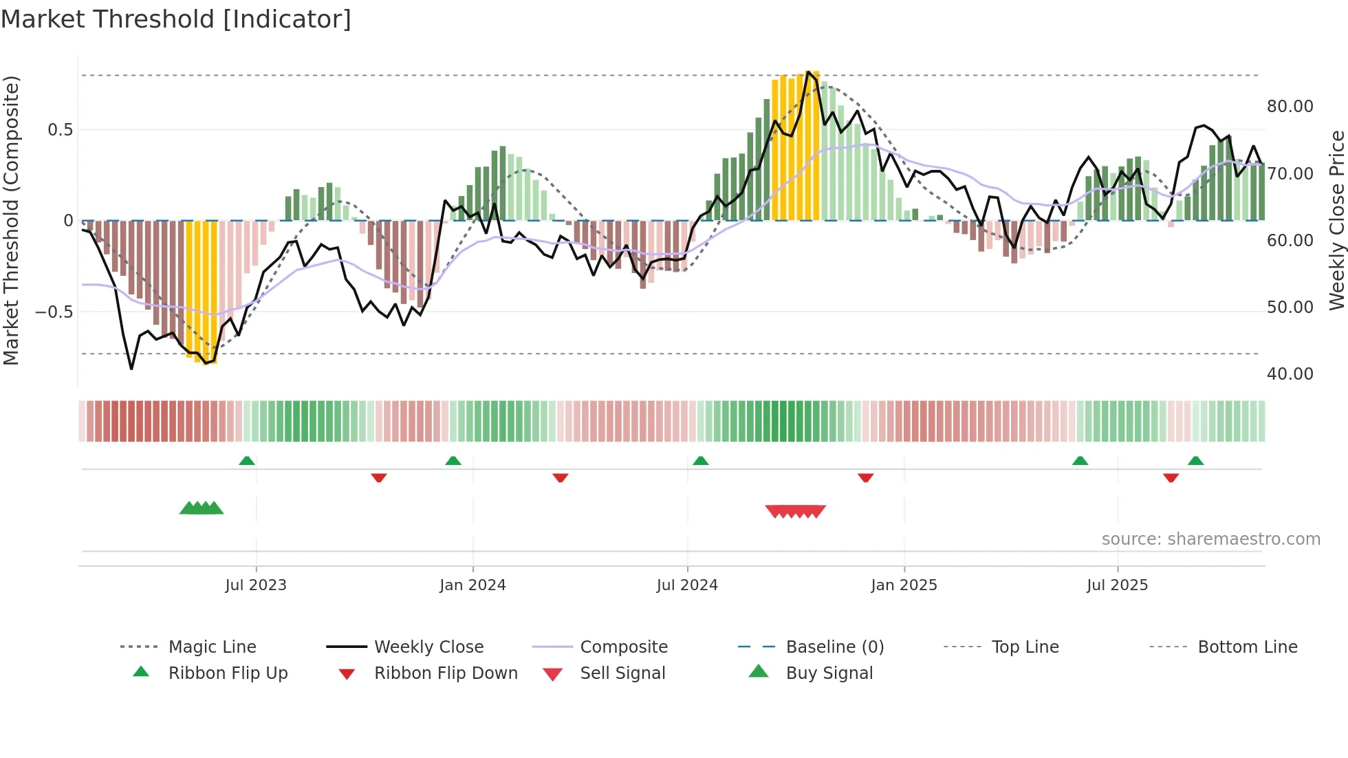 BXP weekly Market Threshold chart
